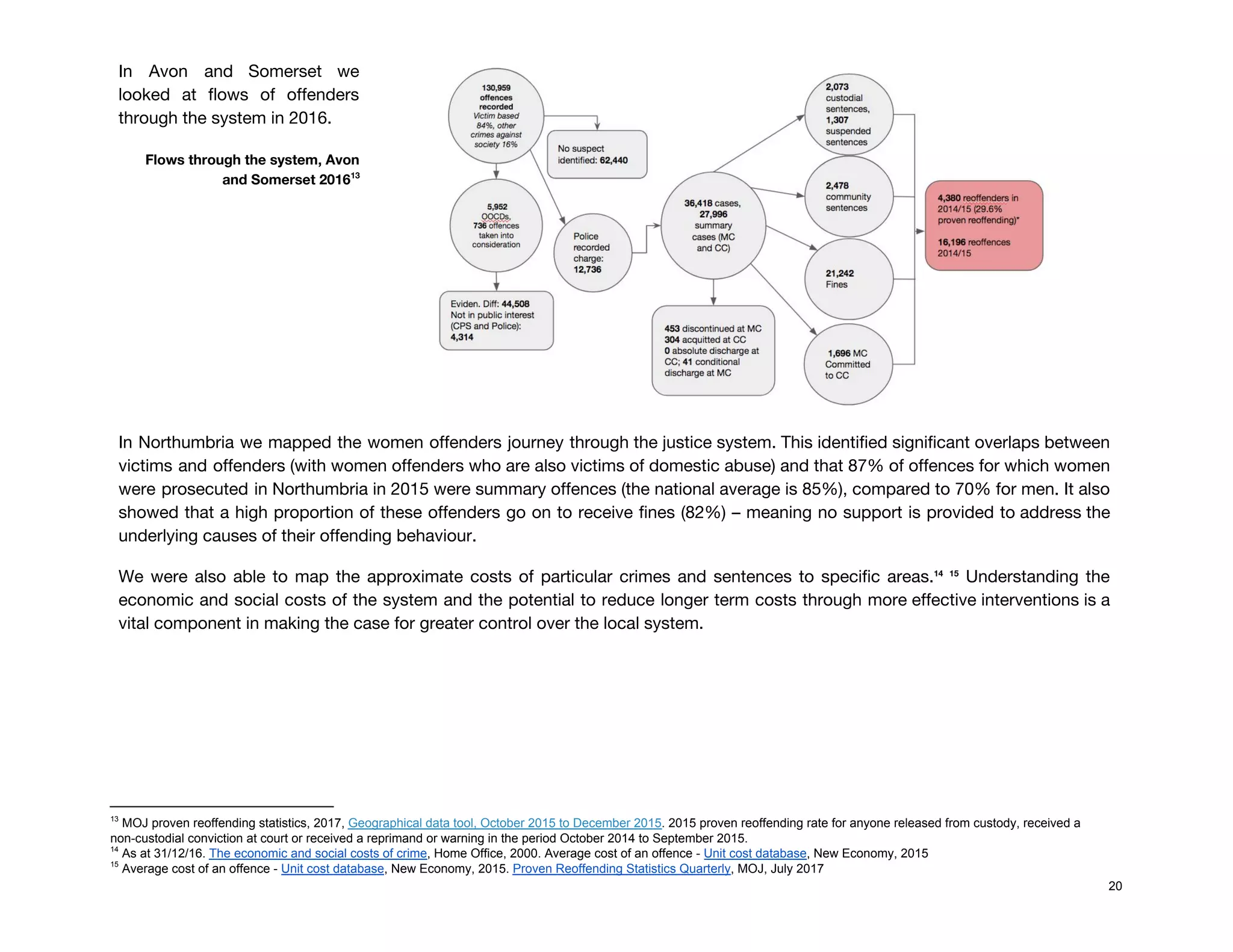 In Avon and Somerset we         
looked at flows of offenders         
through the system in 2016. 
 
Flows through the system, Avon 
and Somerset 2016  13
 
In Northumbria we mapped the women offenders journey through the justice system. This identified significant overlaps between                                 
victims and offenders (with women offenders who are also victims of domestic abuse) and that 87% of offences for which women                                         
were prosecuted in Northumbria in 2015 were summary offences (the national average is 85%), compared to 70% for men. It also                                         
showed that a high proportion of these offenders go on to receive fines (82%) – meaning no support is provided to address the                                             
underlying causes of their offending behaviour. 
We were also able to map the approximate costs of particular crimes and sentences to specific areas. Understanding the                                       14 15
economic and social costs of the system and the potential to reduce longer term costs through more effective interventions is a                                         
vital component in making the case for greater control over the local system.  
 
 
 
 
 
 
13
MOJ proven reoffending statistics, 2017, ​Geographical data tool, October 2015 to December 2015​. 2015 proven reoffending rate for anyone released from custody, received a
non-custodial conviction at court or received a reprimand or warning in the period October 2014 to September 2015.
14
As at 31/12/16. ​The economic and social costs of crime​, Home Office, 2000. Average cost of an offence - ​Unit cost database​, New Economy, 2015
15
Average cost of an offence - ​Unit cost database​, New Economy, 2015. ​Proven Reoffending Statistics Quarterly​, MOJ, July 2017
20
 