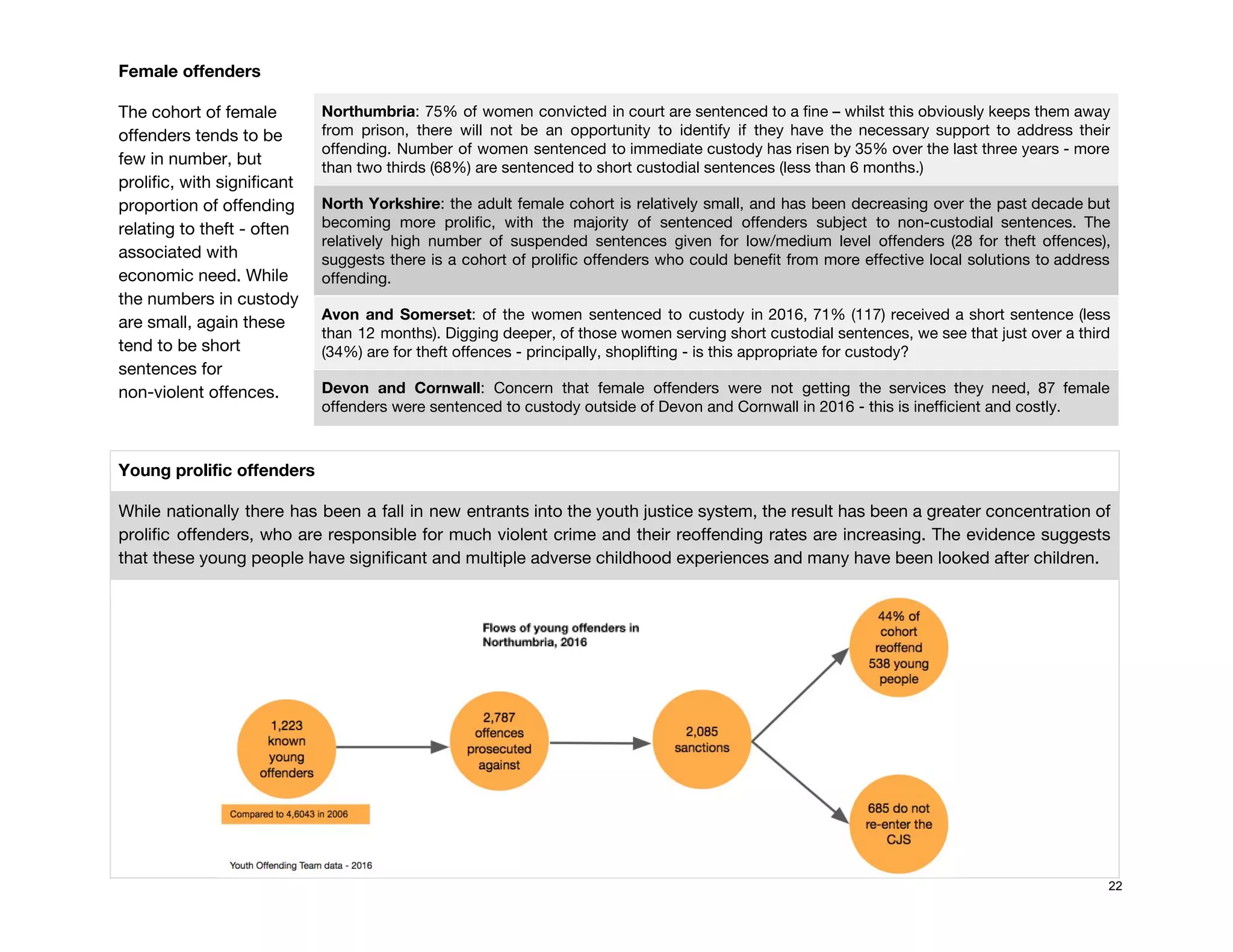 Female offenders  
The cohort of female 
offenders tends to be 
few in number, but 
prolific, with significant 
proportion of offending 
relating to theft - often 
associated with 
economic need. While 
the numbers in custody 
are small, again these 
tend to be short 
sentences for 
non-violent offences.  
Northumbria​: 75% of women convicted in court are sentenced to a fine – whilst this obviously keeps them away                                     
from prison, there will not be an opportunity to identify if they have the necessary support to address their                                     
offending. Number of women sentenced to immediate custody has risen by 35% over the last three years - more                                     
than two thirds (68%) are sentenced to short custodial sentences (less than 6 months.) 
North Yorkshire​: the adult female cohort is relatively small, and has been decreasing over the past decade but                                   
becoming more prolific, with the majority of sentenced offenders subject to non-custodial sentences. The                           
relatively high number of suspended sentences given for low/medium level offenders (28 for theft offences),                             
suggests there is a cohort of prolific offenders who could benefit from more effective local solutions to address                                   
offending. 
Avon and Somerset​: of the women sentenced to custody in 2016, 71% (117) received a short sentence (less                                   
than 12 months). Digging deeper, of those women serving short custodial sentences, we see that just over a third                                     
(34%) are for theft offences - principally, shoplifting - is this appropriate for custody? 
Devon and Cornwall​: Concern that female offenders were not getting the services they need, 87 female                               
offenders were sentenced to custody outside of Devon and Cornwall in 2016 - this is inefficient and costly. 
 
Young prolific offenders 
While nationally there has been a fall in new entrants into the youth justice system, the result has been a greater concentration of                                             
prolific offenders, who are responsible for much violent crime and their reoffending rates are increasing. The evidence suggests                                   
that these young people have significant and multiple adverse childhood experiences and many have been looked after children. 
 
 
 
 
 
 
 
 
 
 
22
 