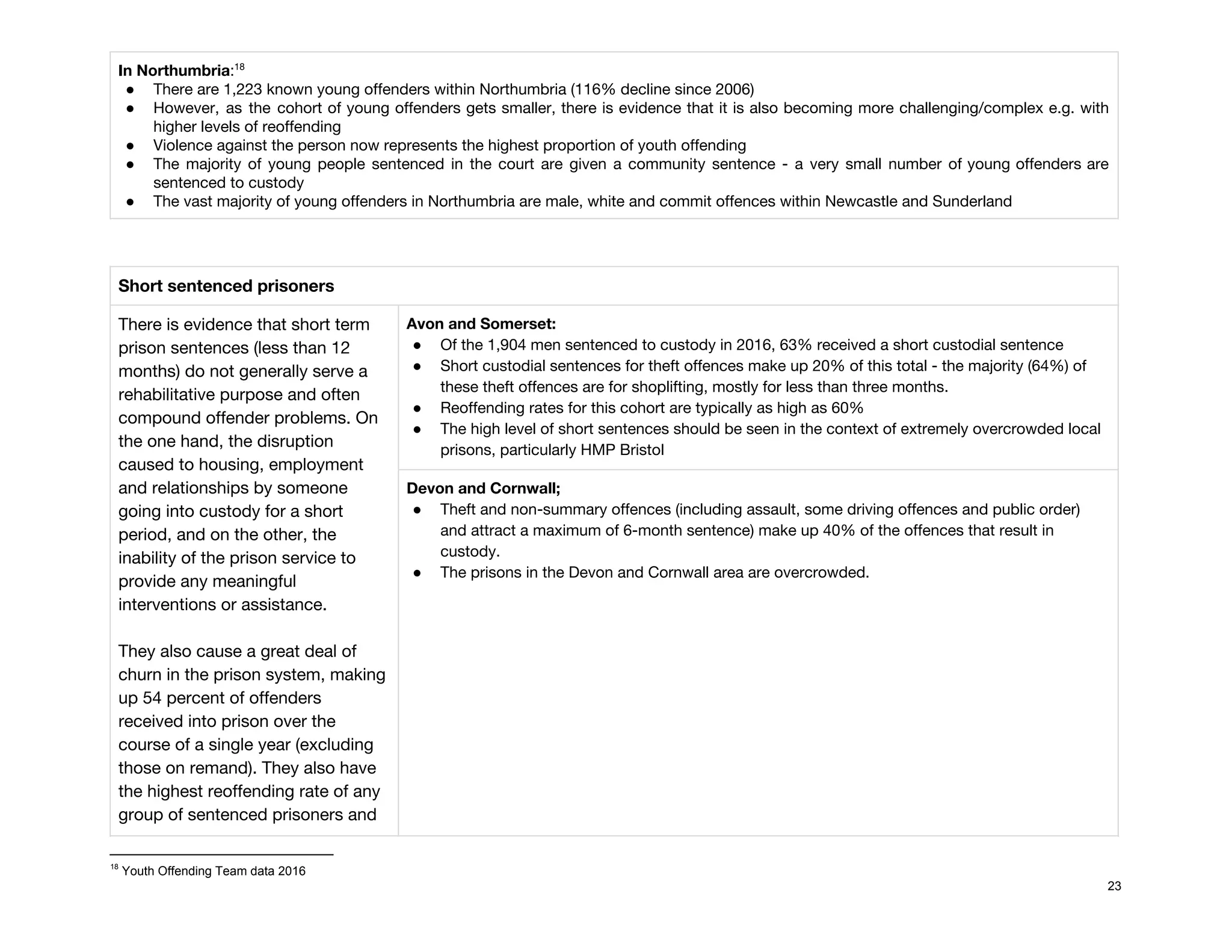 In Northumbria​:  18
● There are 1,223 known young offenders within Northumbria (116% decline since 2006) 
● However, as the cohort of young offenders gets smaller, there is evidence that it is also becoming more challenging/complex e.g. with                                         
higher levels of reoffending  
● Violence against the person now represents the highest proportion of youth offending 
● The majority of young people sentenced in the court are given a community sentence - a very small number of young offenders are                                             
sentenced to custody 
● The vast majority of young offenders in Northumbria are male, white and commit offences within Newcastle and Sunderland 
 
 
Short sentenced prisoners  
There is evidence that short term 
prison sentences (less than 12 
months) do not generally serve a 
rehabilitative purpose and often 
compound offender problems. On 
the one hand, the disruption 
caused to housing, employment 
and relationships by someone 
going into custody for a short 
period, and on the other, the 
inability of the prison service to 
provide any meaningful 
interventions or assistance.  
 
They also cause a great deal of 
churn in the prison system, making 
up 54 percent of offenders 
received into prison over the 
course of a single year (excluding 
those on remand). They also have 
the highest reoffending rate of any 
group of sentenced prisoners and 
Avon and Somerset: 
● Of the 1,904 men sentenced to custody in 2016, 63% received a short custodial sentence 
● Short custodial sentences for theft offences make up 20% of this total - the majority (64%) of 
these theft offences are for shoplifting, mostly for less than three months. 
● Reoffending rates for this cohort are typically as high as 60% 
● The high level of short sentences should be seen in the context of extremely overcrowded local 
prisons, particularly HMP Bristol  
Devon and Cornwall; 
● Theft and non-summary offences (including assault, some driving offences and public order) 
and attract a maximum of 6-month sentence) make up 40% of the offences that result in 
custody. 
● The prisons in the Devon and Cornwall area are overcrowded. 
18
Youth Offending Team data 2016
23
 