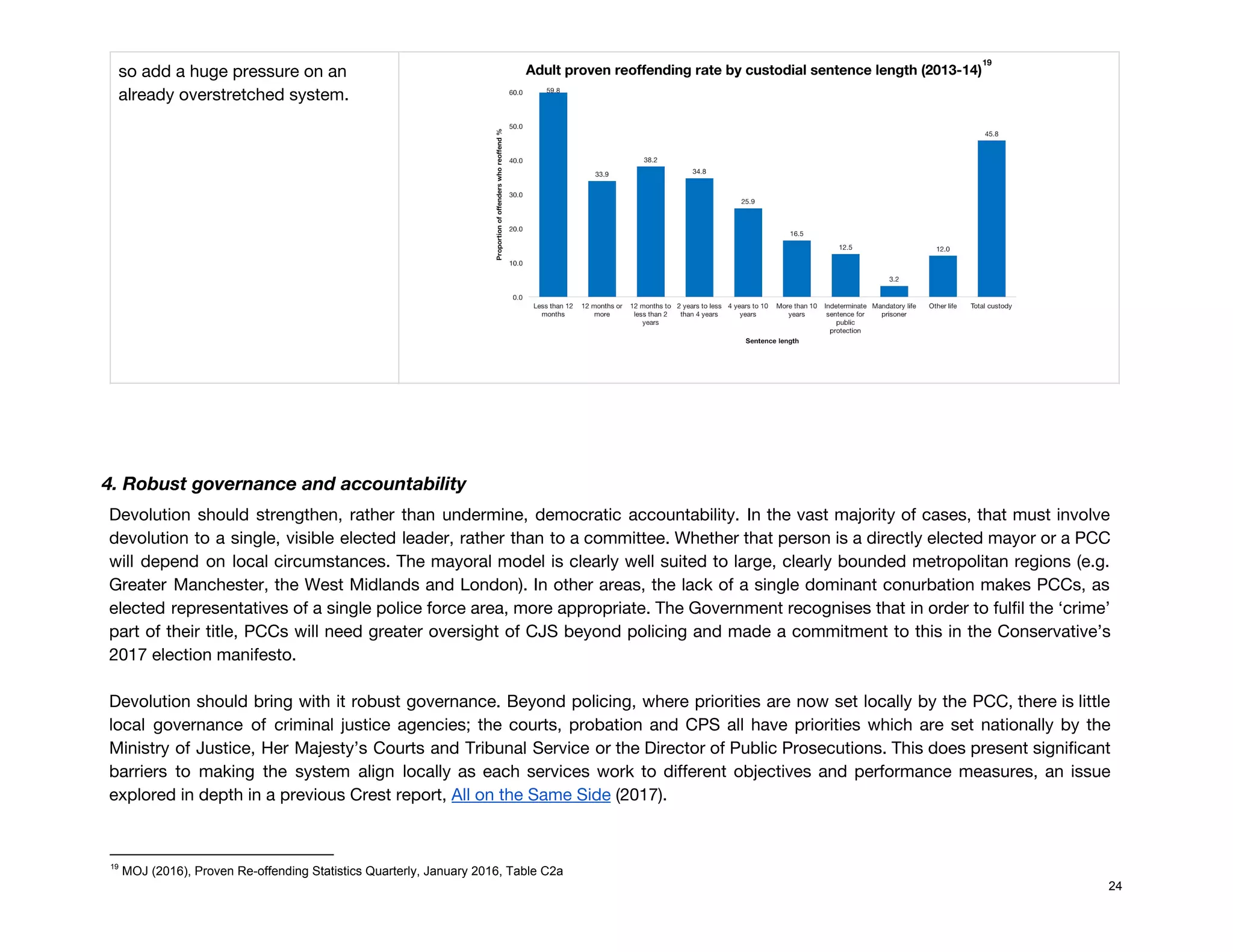 so add a huge pressure on an 
already overstretched system. 
Adult proven reoffending rate by custodial sentence length (2013-14)  
19
 
 
 
 
 
4. Robust governance and accountability 
Devolution should strengthen, rather than undermine, democratic accountability. In the vast majority of cases, that must involve                                 
devolution to a single, visible elected leader, rather than to a committee. Whether that person is a directly elected mayor or a PCC                                             
will depend on local circumstances. The mayoral model is clearly well suited to large, clearly bounded metropolitan regions (e.g.                                     
Greater Manchester, the West Midlands and London). In other areas, the lack of a single dominant conurbation makes PCCs, as                                       
elected representatives of a single police force area, more appropriate. The Government recognises that in order to fulfil the ‘crime’                                       
part of their title, PCCs will need greater oversight of CJS beyond policing and made a commitment to this in the Conservative’s                                           
2017 election manifesto. 
 
Devolution should bring with it robust governance. Beyond policing, where priorities are now set locally by the PCC, there is little                                         
local governance of criminal justice agencies; the courts, probation and CPS all have priorities which are set nationally by the                                       
Ministry of Justice, Her Majesty’s Courts and Tribunal Service or the Director of Public Prosecutions. This does present significant                                     
barriers to making the system align locally as each services work to different objectives and performance measures, an issue                                     
explored in depth in a previous Crest report, ​All on the Same Side​ (2017). 
 
19
MOJ (2016), Proven Re-offending Statistics Quarterly, January 2016, Table C2a
24
 