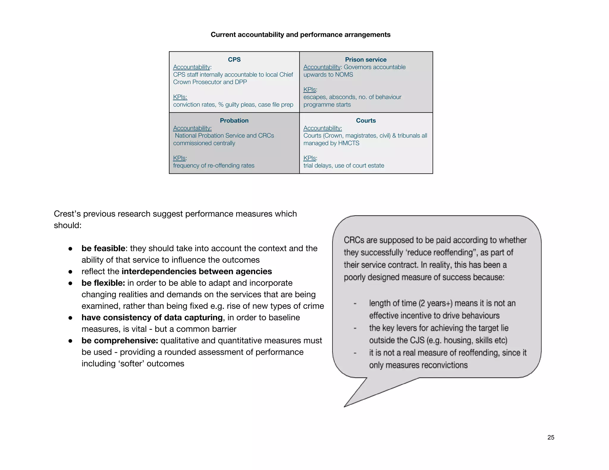 Current accountability and performance arrangements 
 
CPS 
Accountability​: 
CPS staff internally accountable to local Chief 
Crown Prosecutor and DPP 
 
KPIs:  
conviction rates, % guilty pleas, case file prep 
Prison service 
Accountability​: Governors accountable 
upwards to NOMS 
 
KPIs​:  
escapes, absconds, no. of behaviour 
programme starts  
Probation 
Accountability: 
National Probation Service and CRCs 
commissioned centrally 
 
KPIs​:  
frequency of re-offending rates 
Courts 
Accountability:  
Courts (Crown, magistrates, civil) & tribunals all 
managed by HMCTS 
 
KPIs​:  
trial delays, use of court estate 
 
 
 
Crest’s previous research suggest performance measures which 
should: 
 
● be feasible​: they should take into account the context and the 
ability of that service to influence the outcomes  
● reflect the ​interdependencies between agencies  
● be​ ​flexible: ​in order to be able to adapt and incorporate 
changing realities and demands on the services that are being 
examined, rather than being fixed e.g. rise of new types of crime 
● have consistency of data capturing​, in order to baseline 
measures, is vital - but a common barrier 
● be comprehensive:​ qualitative and quantitative measures must 
be used - providing a rounded assessment of performance 
including ‘softer’ outcomes 
 
 
25
 