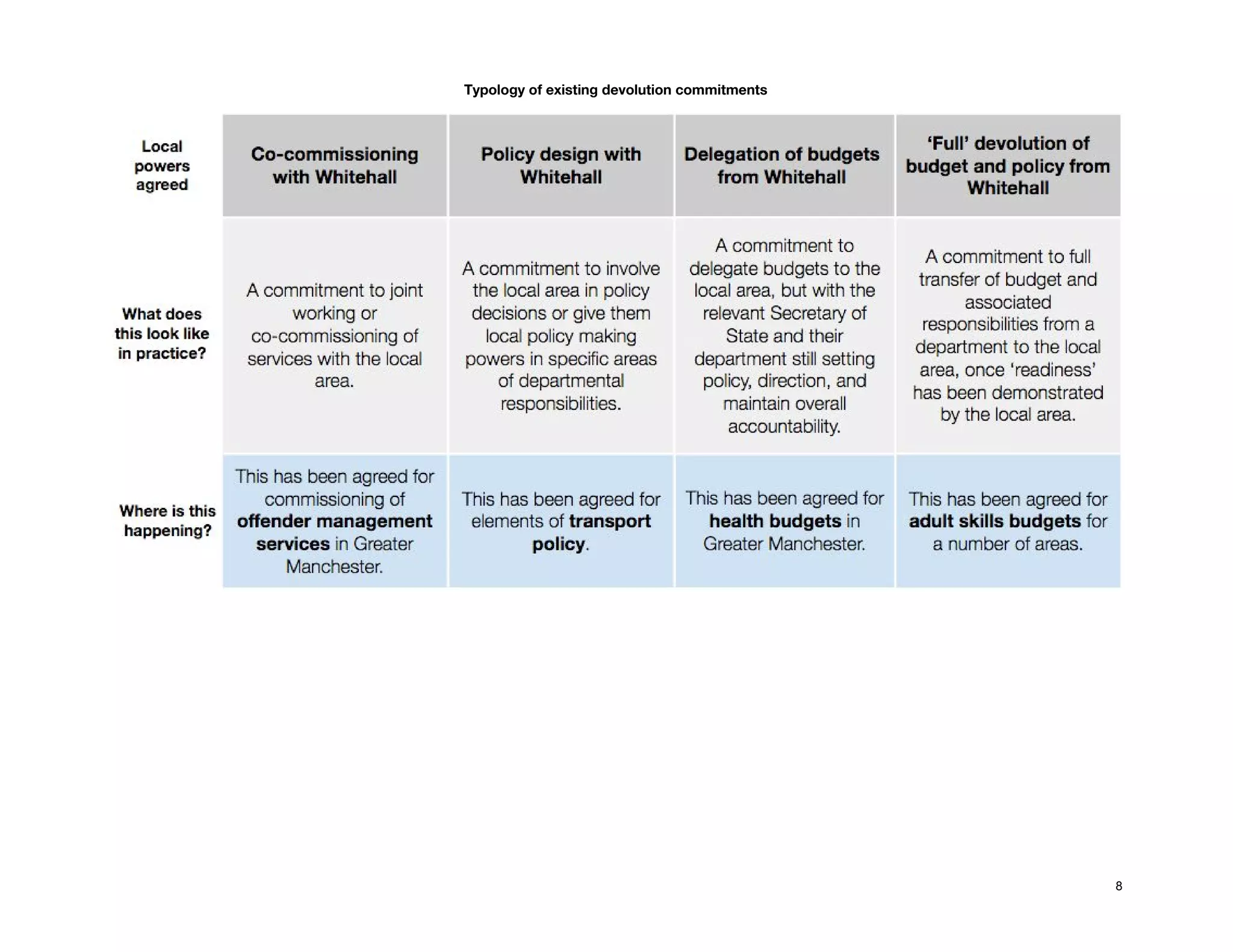  
Typology of existing devolution commitments 
 
 
 
 
 
 
 
 
 
8
 