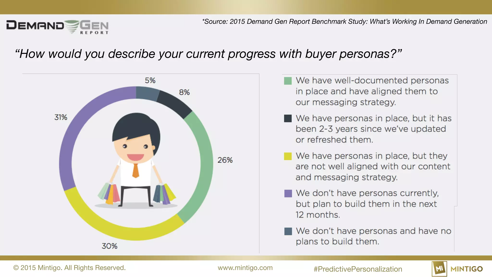 © 2015 Mintigo. All Rights Reserved. www.mintigo.com
*Source: 2015 Demand Gen Report Benchmark Study: What’s Working In Demand Generation
“How would you describe your current progress with buyer personas?”
#PredictivePersonalization
 