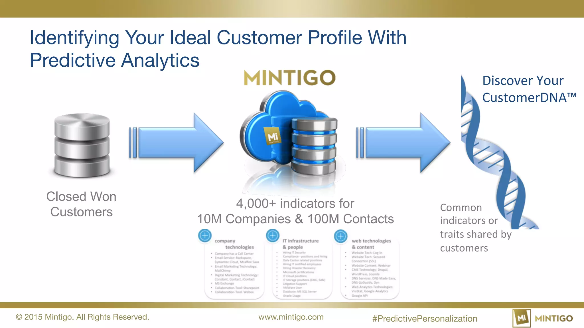 © 2015 Mintigo. All Rights Reserved. www.mintigo.com
Identifying Your Ideal Customer Profile With
Predictive Analytics
4,000+ indicators for
10M Companies & 100M Contacts
Discover Your
CustomerDNA™
Closed Won
Customers Common
indicators or
traits shared by
customers
#PredictivePersonalization
 