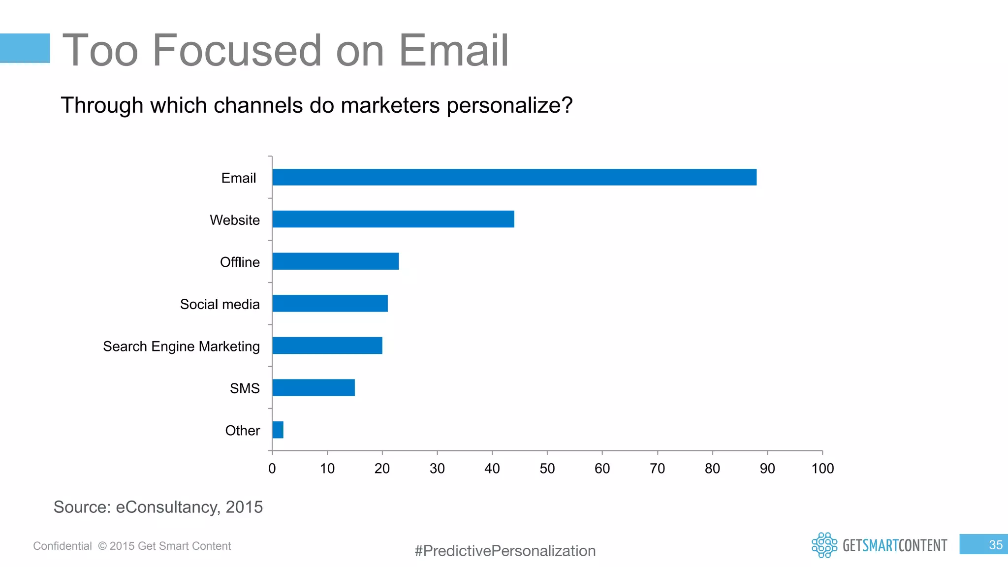 3
5
Confidential © 2015 Get Smart Content
Too Focused on Email
0 10 20 30 40 50 60 70 80 90 100
Other
SMS
Search Engine Marketing
Social media
Offline
Website
Email
Source: eConsultancy, 2015
Through which channels do marketers personalize?
#PredictivePersonalization
 