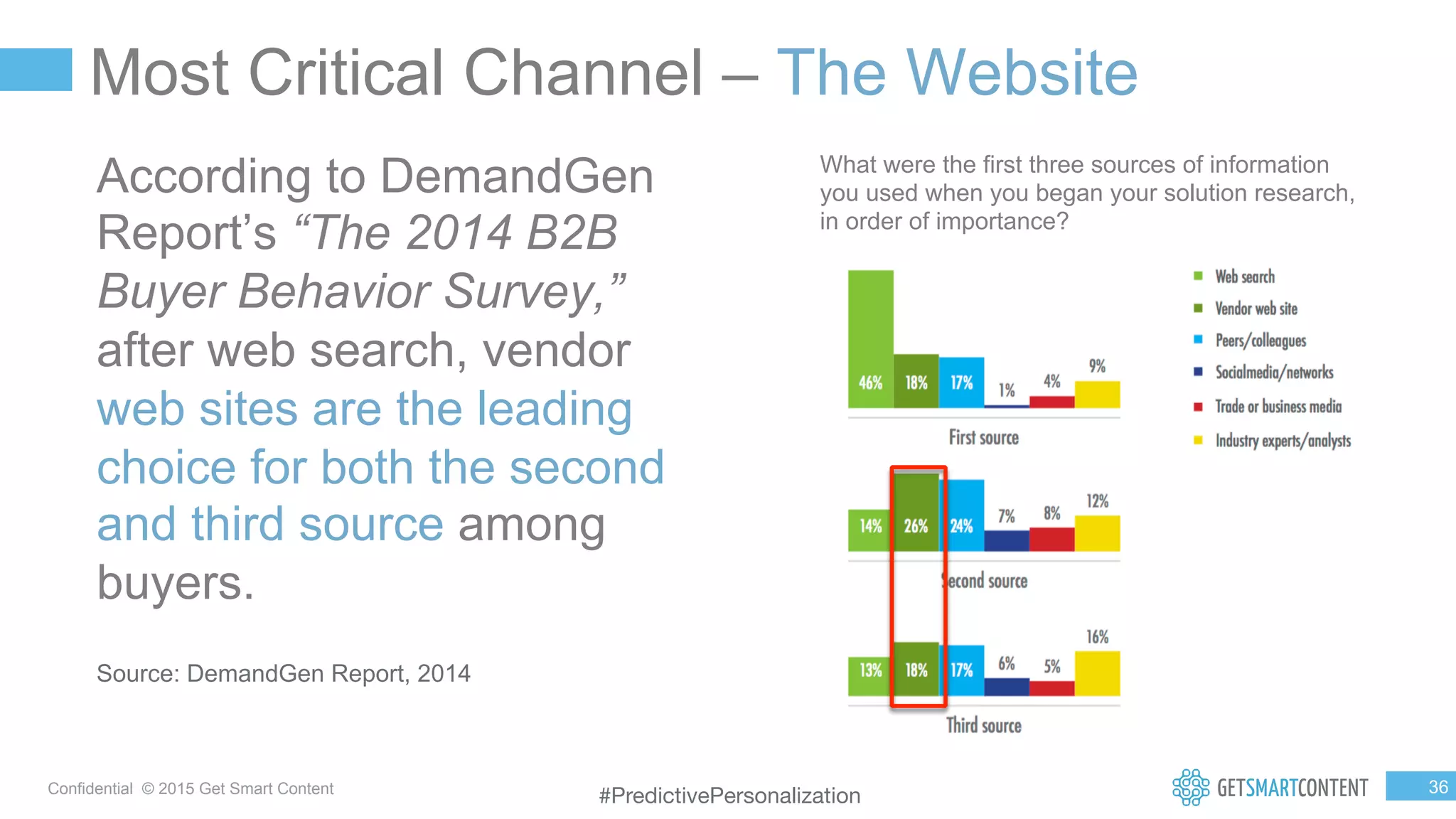 3
6
Confidential © 2015 Get Smart Content
According to DemandGen
Report’s “The 2014 B2B
Buyer Behavior Survey,”
after web search, vendor
web sites are the leading
choice for both the second
and third source among
buyers.
Source: DemandGen Report, 2014
Most Critical Channel – The Website
What were the first three sources of information
you used when you began your solution research,
in order of importance?
#PredictivePersonalization
 