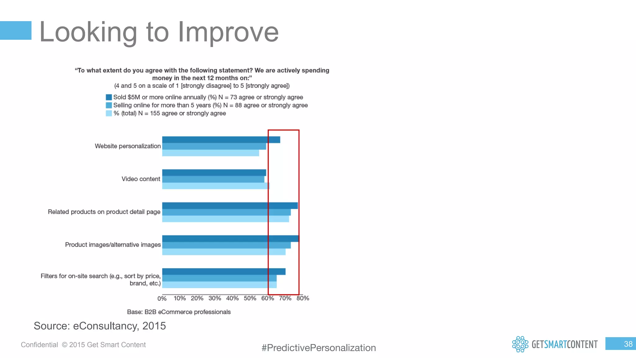 3
8
Confidential © 2015 Get Smart Content
Looking to Improve
Source: eConsultancy, 2015
#PredictivePersonalization
 