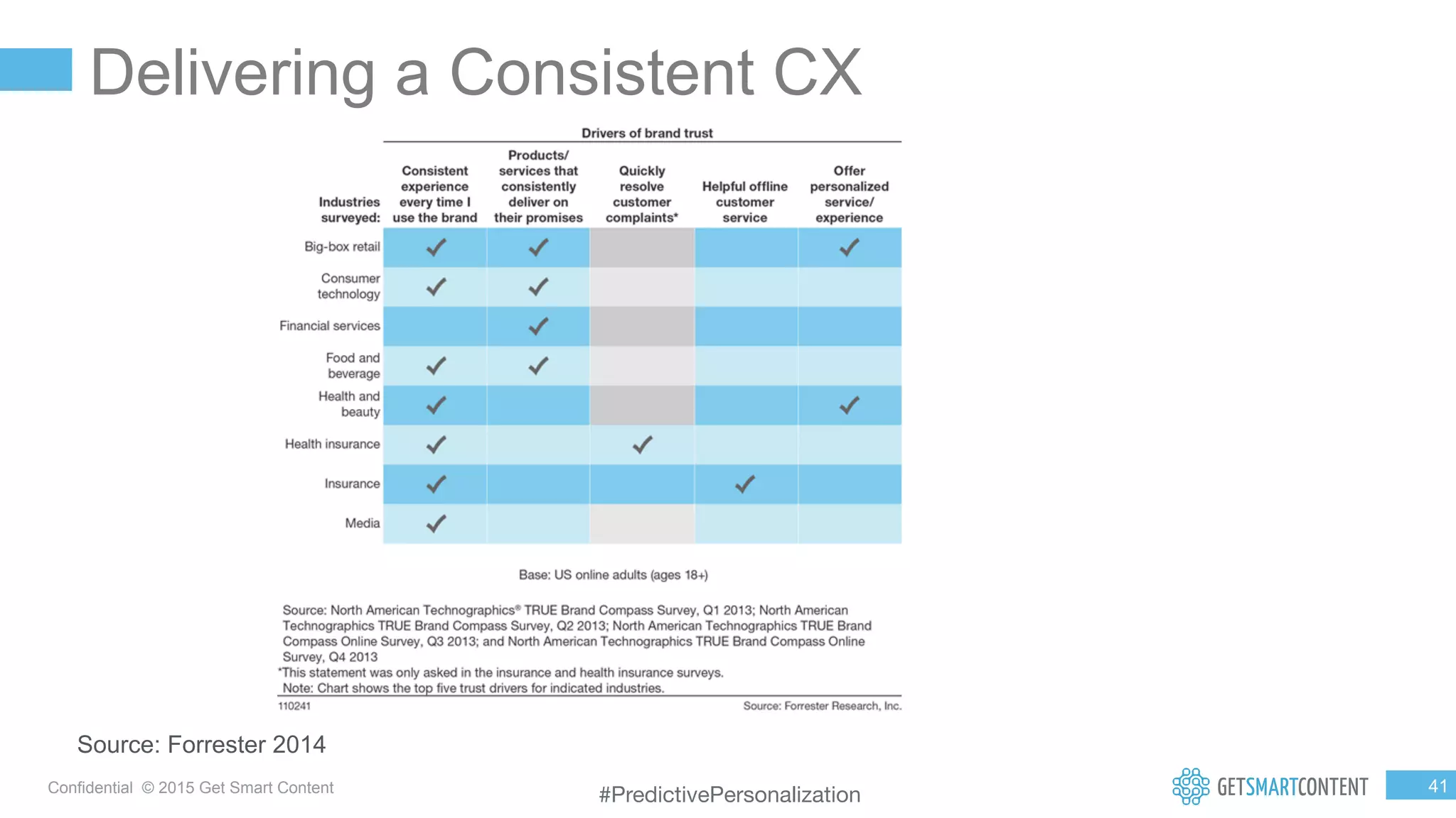 4
1
Confidential © 2015 Get Smart Content
Delivering a Consistent CX
Source: Forrester 2014
#PredictivePersonalization
 