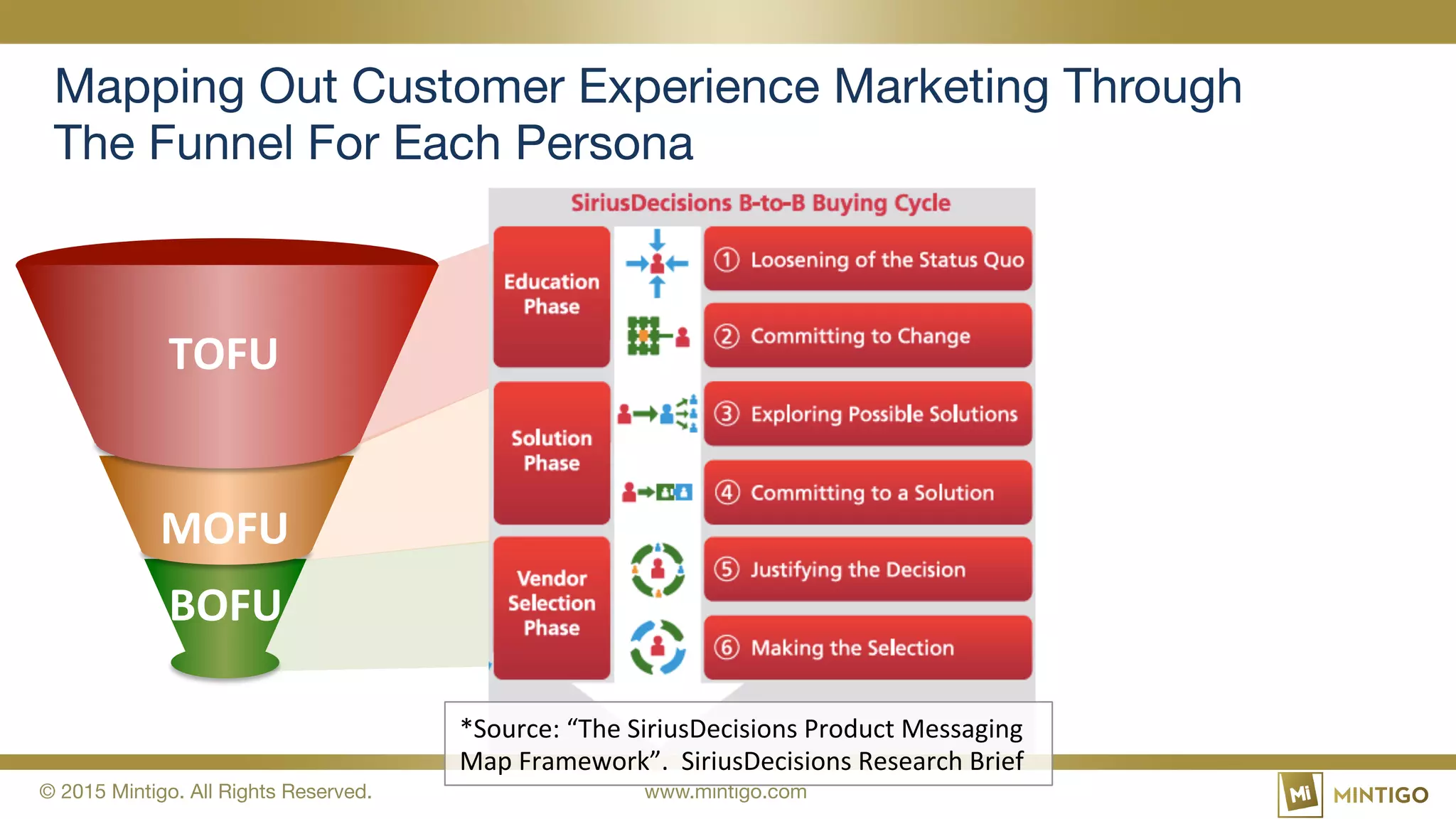 © 2015 Mintigo. All Rights Reserved. www.mintigo.com
Mapping Out Customer Experience Marketing Through
The Funnel For Each Persona
TOFU
MOFU
BOFU
*Source: “The SiriusDecisions Product Messaging
Map Framework”. SiriusDecisions Research Brief
 