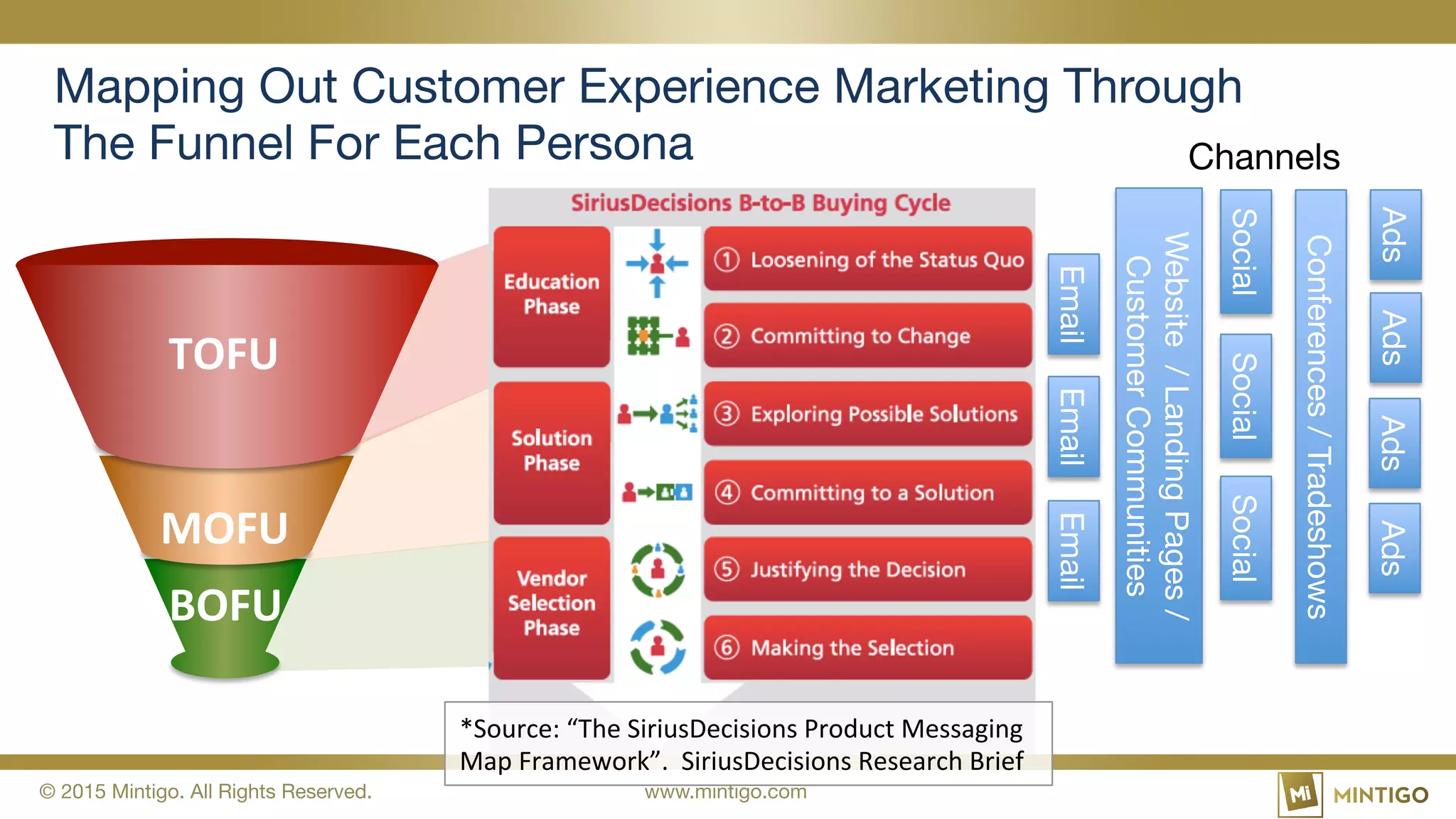 © 2015 Mintigo. All Rights Reserved. www.mintigo.com
Mapping Out Customer Experience Marketing Through
The Funnel For Each Persona
TOFU
MOFU
BOFU
Website/LandingPages/
CustomerCommunities
Channels
SocialSocialSocial
*Source: “The SiriusDecisions Product Messaging
Map Framework”. SiriusDecisions Research Brief
EmailEmailEmail
Conferences/Tradeshows
AdsAdsAdsAds
 