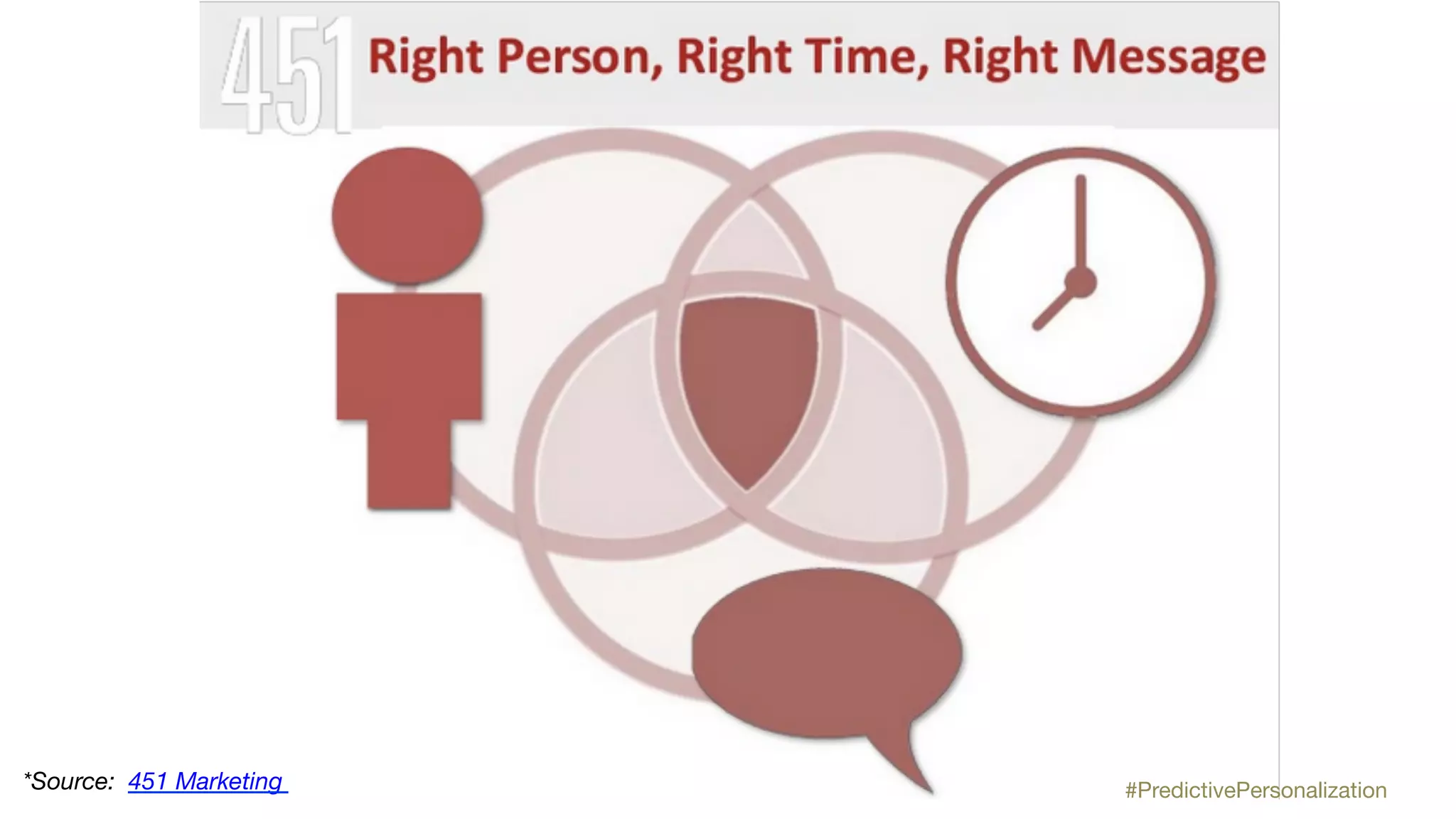 *Source: 451 Marketing #PredictivePersonalization
 