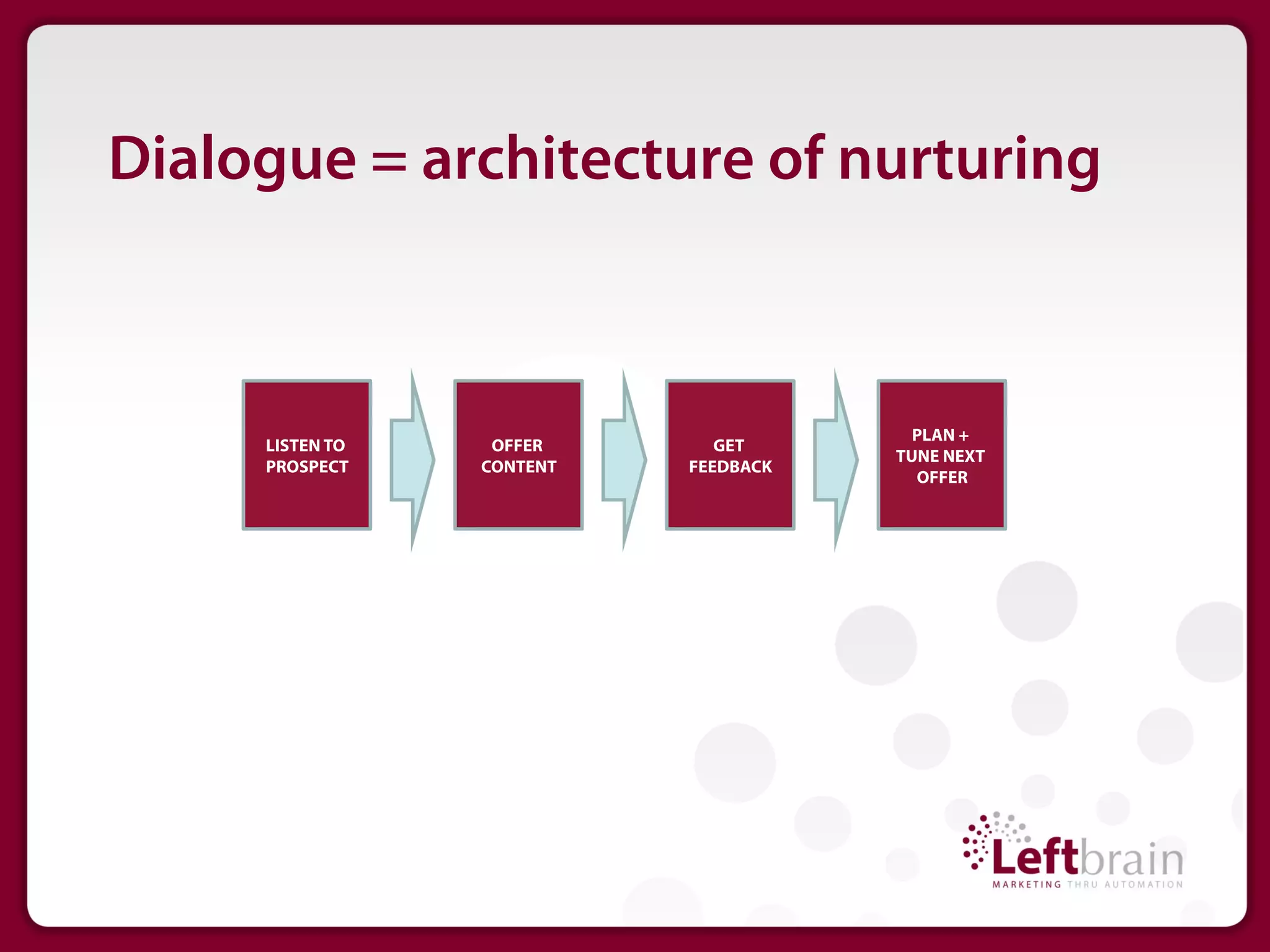 Dialogue = architecture of nurturing



                                        PLAN +
     LISTEN TO    OFFER       GET
                                      TUNE NEXT
     PROSPECT    CONTENT   FEEDBACK
                                        OFFER
 