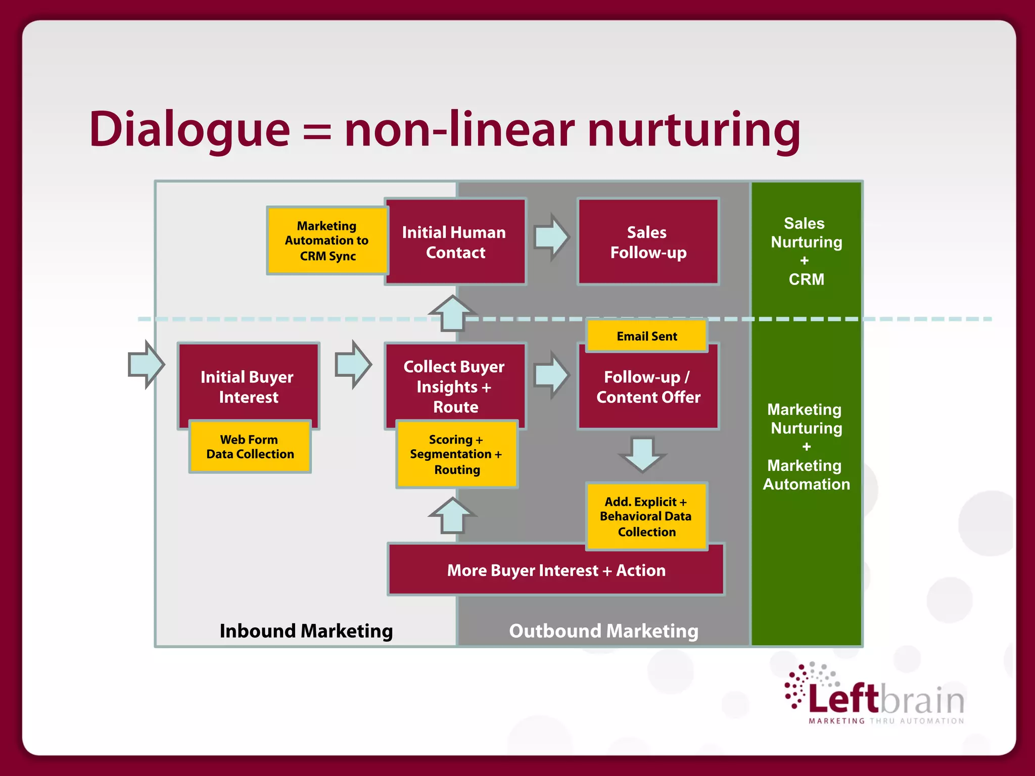Dialogue = non-linear nurturing
                    Marketing                                                   Sales
                                  Initial Human                Sales
                  Automation to                                                Nurturing
                    CRM Sync          Contact                Follow-up            +
                                                                                 CRM


                                                              Email Sent

                                  Collect Buyer
    Initial Buyer                                            Follow-up /
                                   Insights +
       Interest                                             Content Oﬀer
                                      Route                                    Marketing
                                                                                Nurturing
       Web Form                       Scoring +
     Data Collection               Segmentation +                                   +
                                       Routing                                 Marketing
                                                                               Automation
                                                             Add. Explicit +
                                                            Behavioral Data
                                                               Collection


                                        More Buyer Interest + Action


       Inbound Marketing                            Outbound Marketing
 