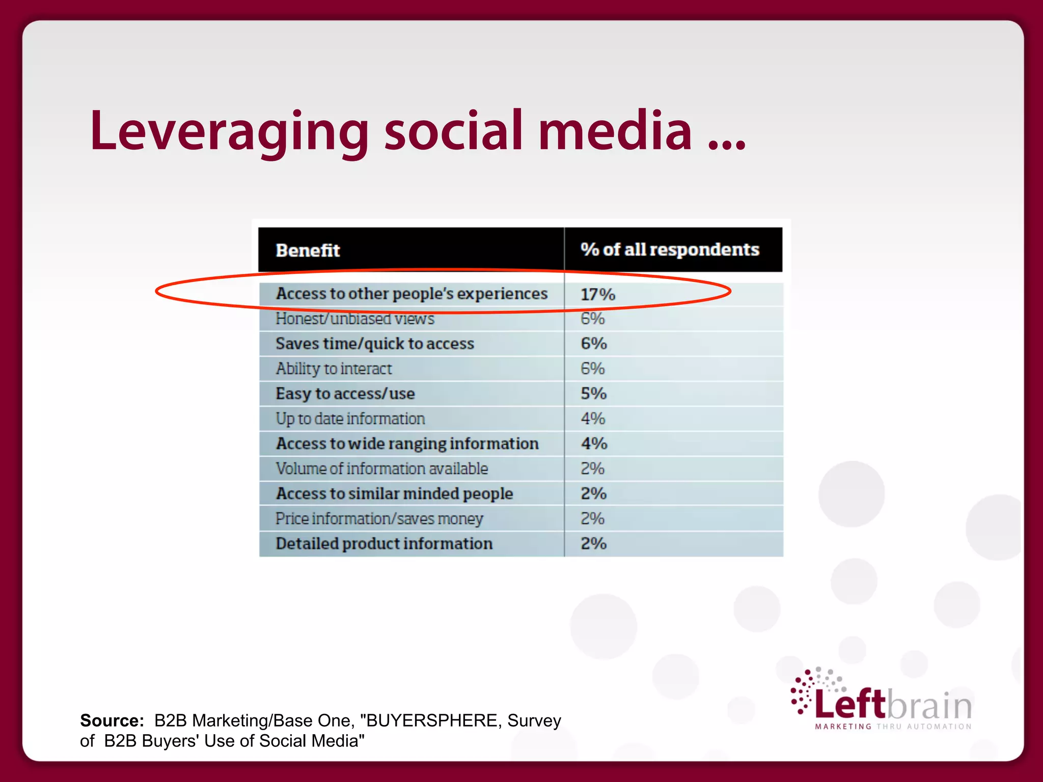 Leveraging social media ...




Source: B2B Marketing/Base One, "BUYERSPHERE, Survey
of B2B Buyers' Use of Social Media"
 