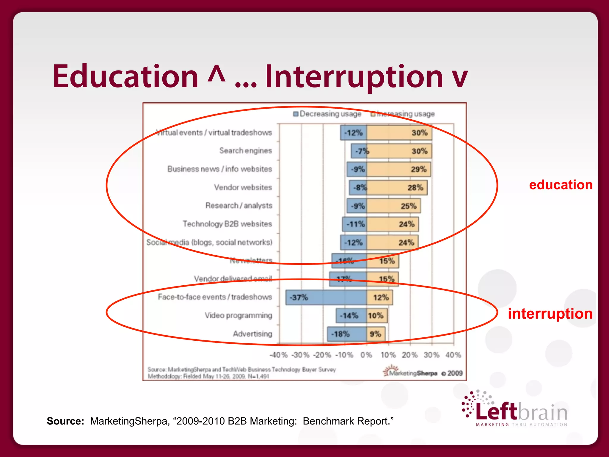 Education ^ ... Interruption v


                                                                           education




                                                                        interruption




Source: MarketingSherpa, “2009-2010 B2B Marketing: Benchmark Report.”
 