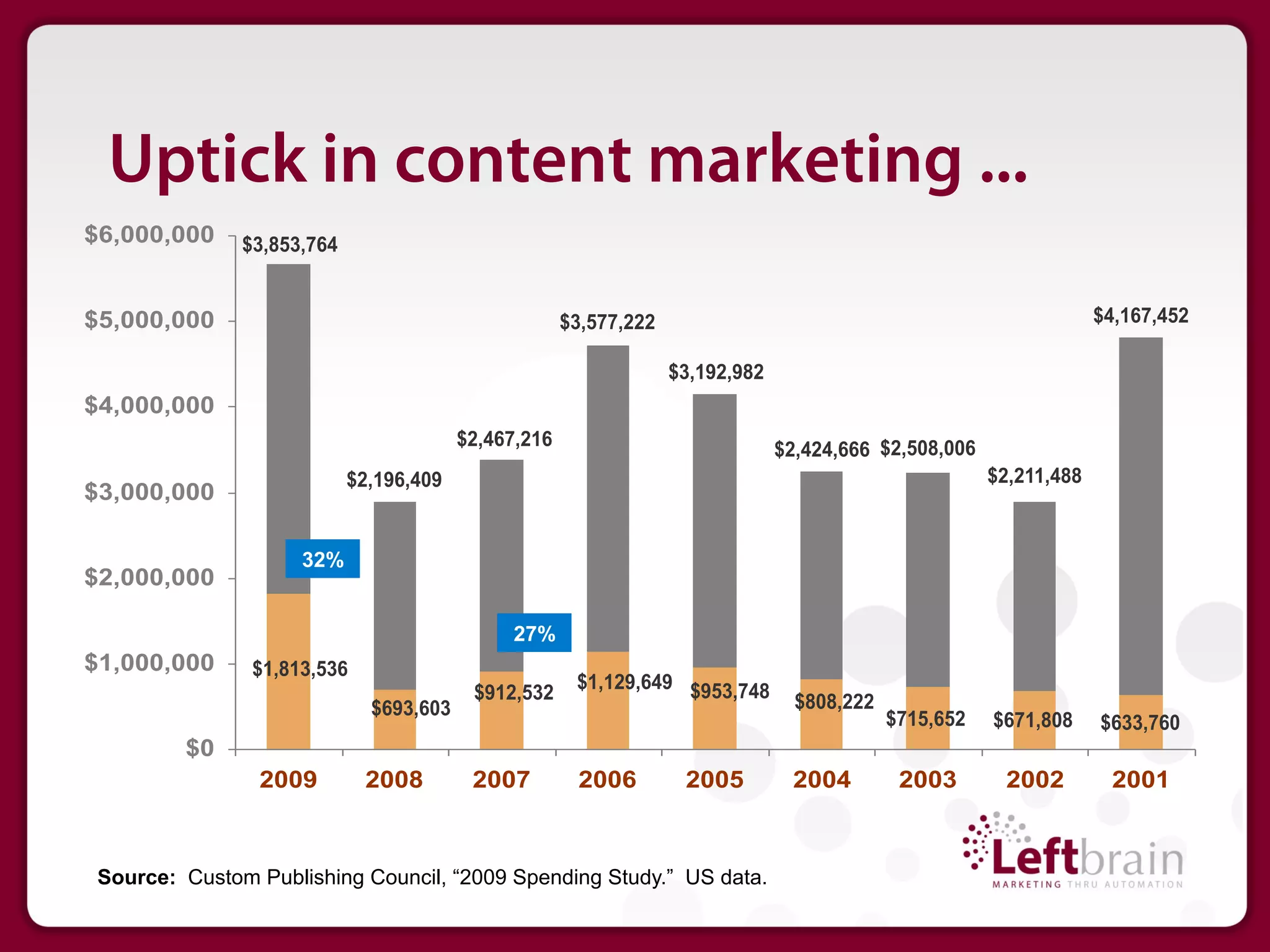 Uptick in content marketing ...
$6,000,000     $3,853,764


$5,000,000                                            $3,577,222                                                     $4,167,452

                                                                   $3,192,982
$4,000,000
                                         $2,467,216                             $2,424,666 $2,508,006
                            $2,196,409                                                                  $2,211,488
$3,000,000

                     32%
$2,000,000

                                              27%
$1,000,000      $1,813,536
                                          $912,532     $1,129,649 $953,748
                              $693,603                                            $808,222
                                                                                             $715,652   $671,808     $633,760
         $0
                2009         2008         2007         2006         2005         2004         2003       2002         2001



 Source: Custom Publishing Council, “2009 Spending Study.” US data.
 