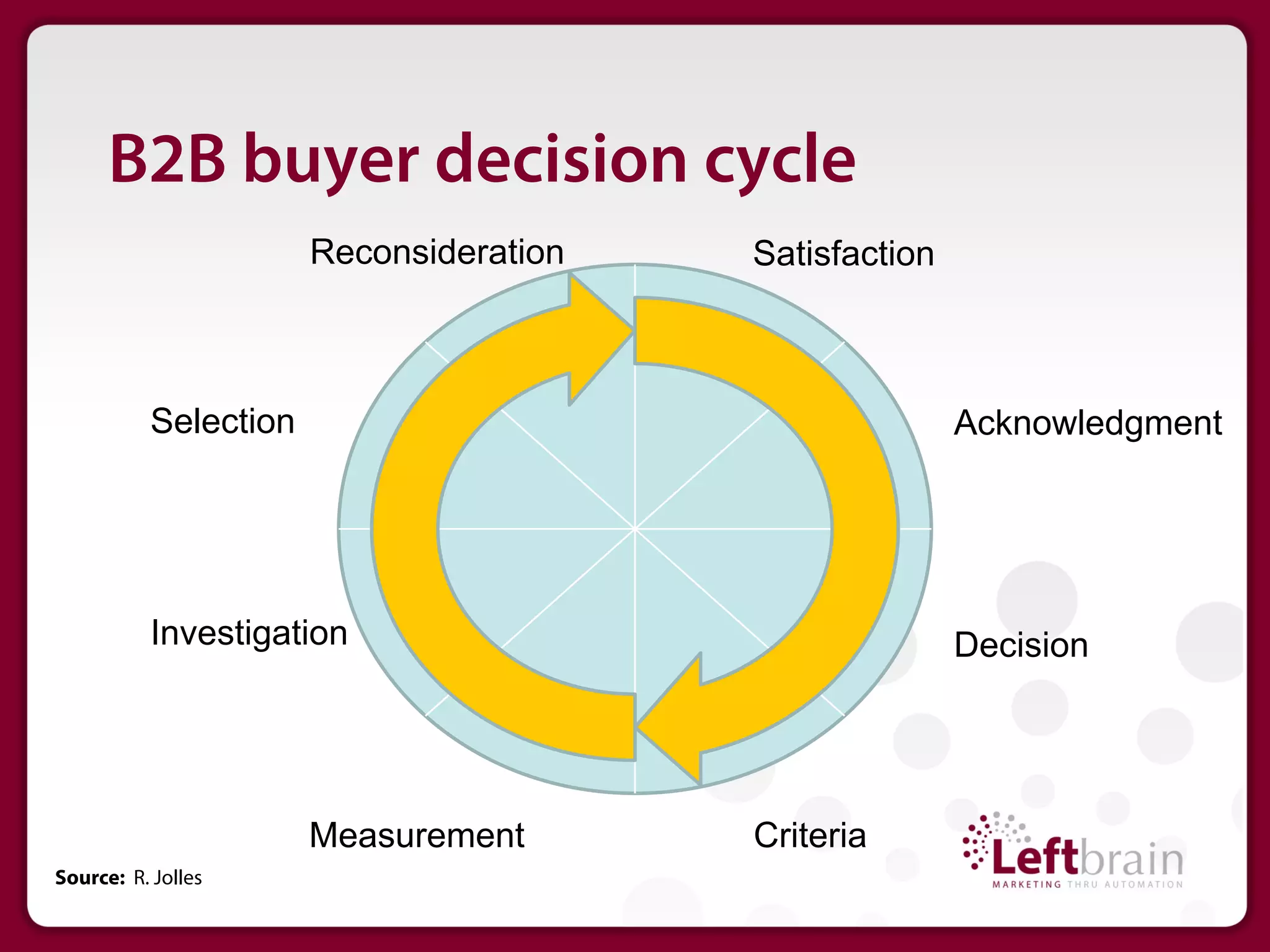 B2B buyer decision cycle
                      Reconsideration   Satisfaction



          Selection                                    Acknowledgment




          Investigation                                Decision




                      Measurement       Criteria
Source: R. Jolles
 