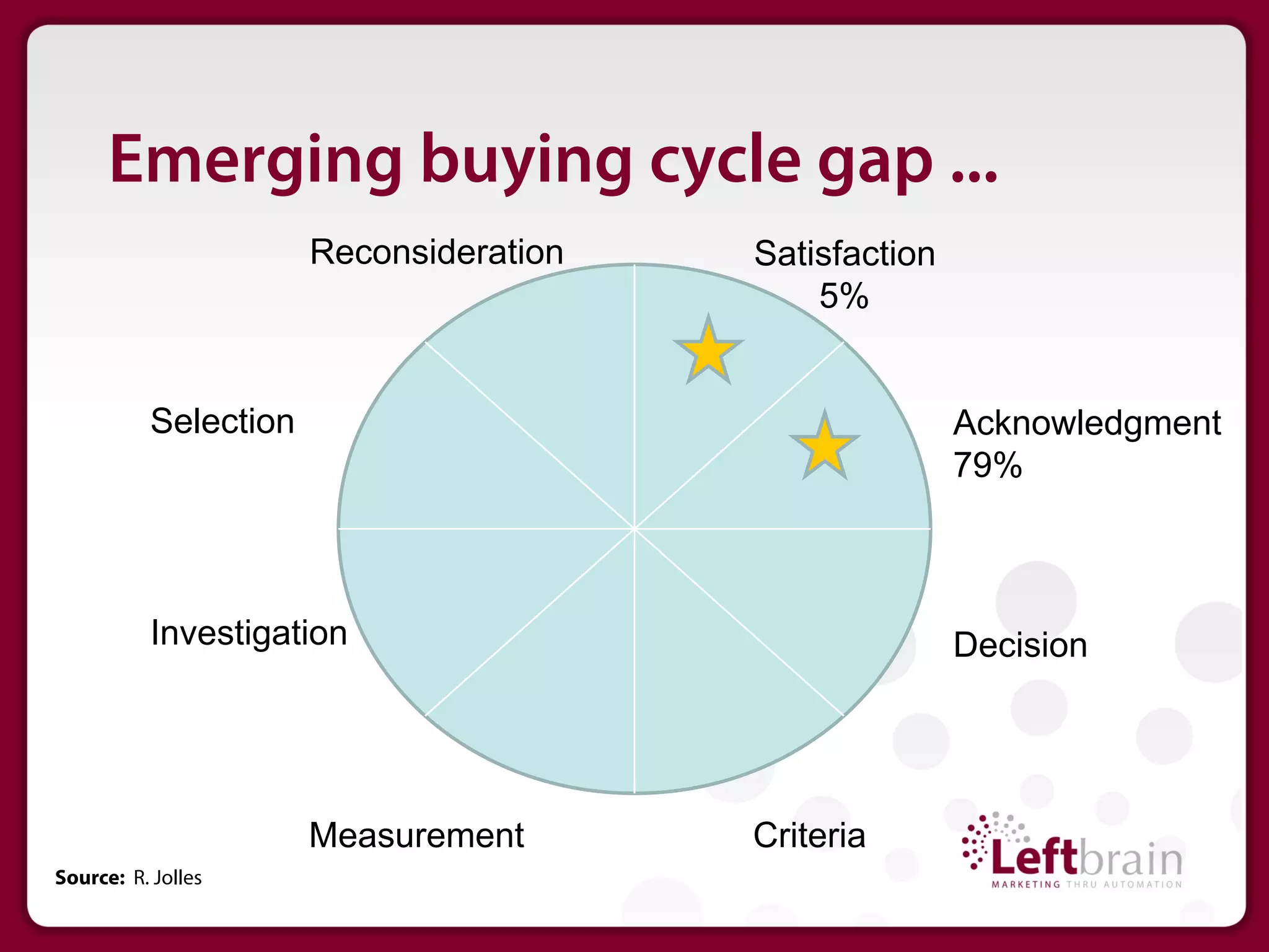 Emerging buying cycle gap ...
                      Reconsideration   Satisfaction
                                            5%


          Selection                                    Acknowledgment
                                                       79%



          Investigation                                Decision




                      Measurement       Criteria
Source: R. Jolles
 
