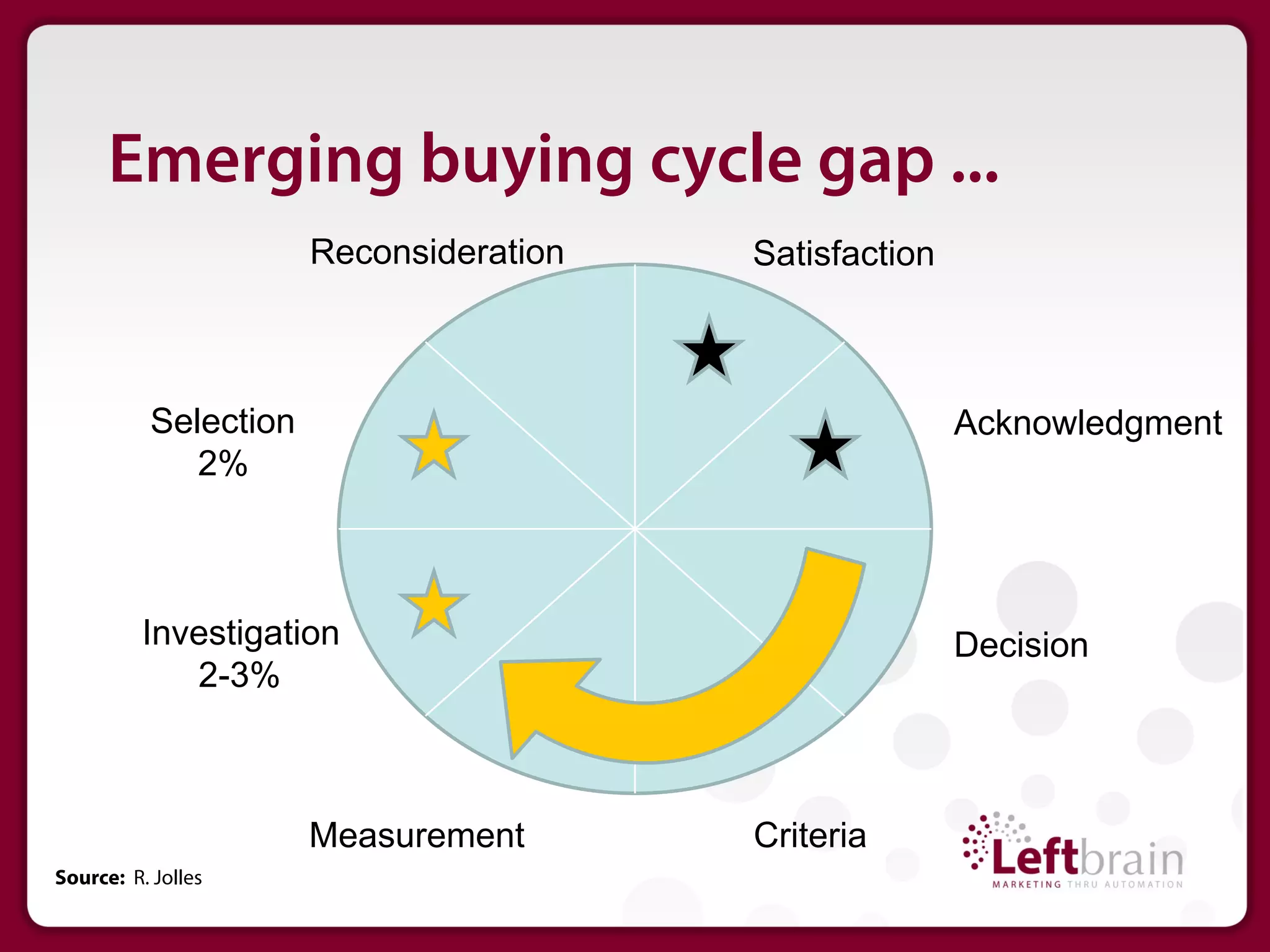 Emerging buying cycle gap ...
                      Reconsideration   Satisfaction



          Selection                                    Acknowledgment
             2%



          Investigation                                Decision
             2-3%



                      Measurement       Criteria
Source: R. Jolles
 