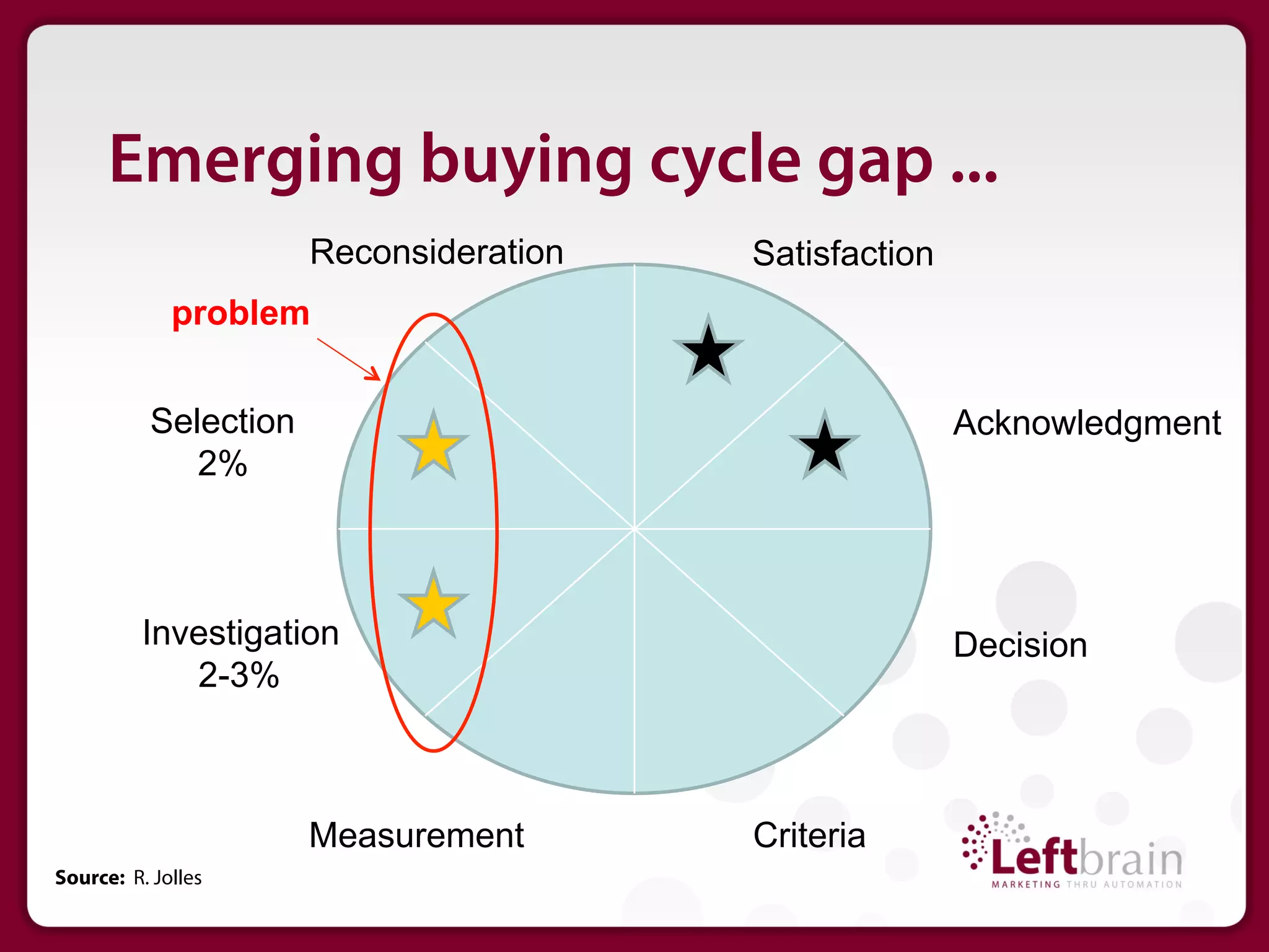 Emerging buying cycle gap ...
                      Reconsideration   Satisfaction
             problem


          Selection                                    Acknowledgment
             2%



          Investigation                                Decision
             2-3%



                      Measurement       Criteria
Source: R. Jolles
 