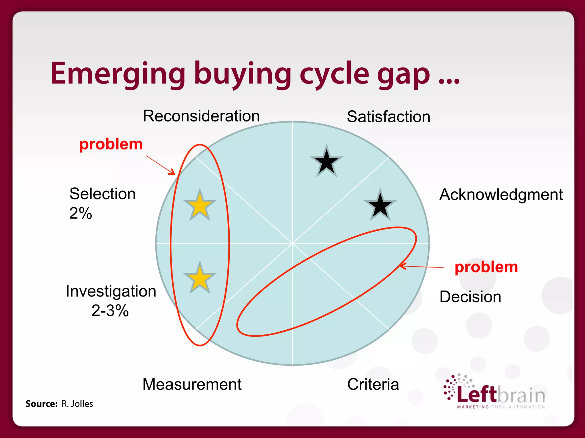 Emerging buying cycle gap ...
                      Reconsideration   Satisfaction
             problem


          Selection                                    Acknowledgment
          2%


                                                        problem
          Investigation                                Decision
             2-3%



                      Measurement       Criteria
Source: R. Jolles
 