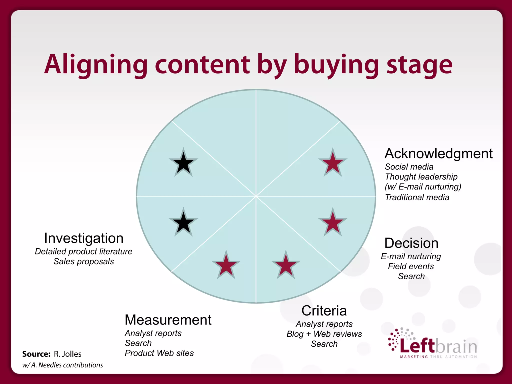 Aligning content by buying stage

                                                                        Acknowledgment
                                                                        Social media
                                                                        Thought leadership
                                                                        (w/ E-mail nurturing)
                                                                        Traditional media




       Investigation                                                   Decision
    Detailed product literature
                                                                       E-mail nurturing
        Sales proposals
                                                                        Field events
                                                                           Search



                                                     Criteria
                              Measurement           Analyst reports
                              Analyst reports     Blog + Web reviews
                              Search                    Search
Source: R. Jolles             Product Web sites
w/ A. Needles contributions
 