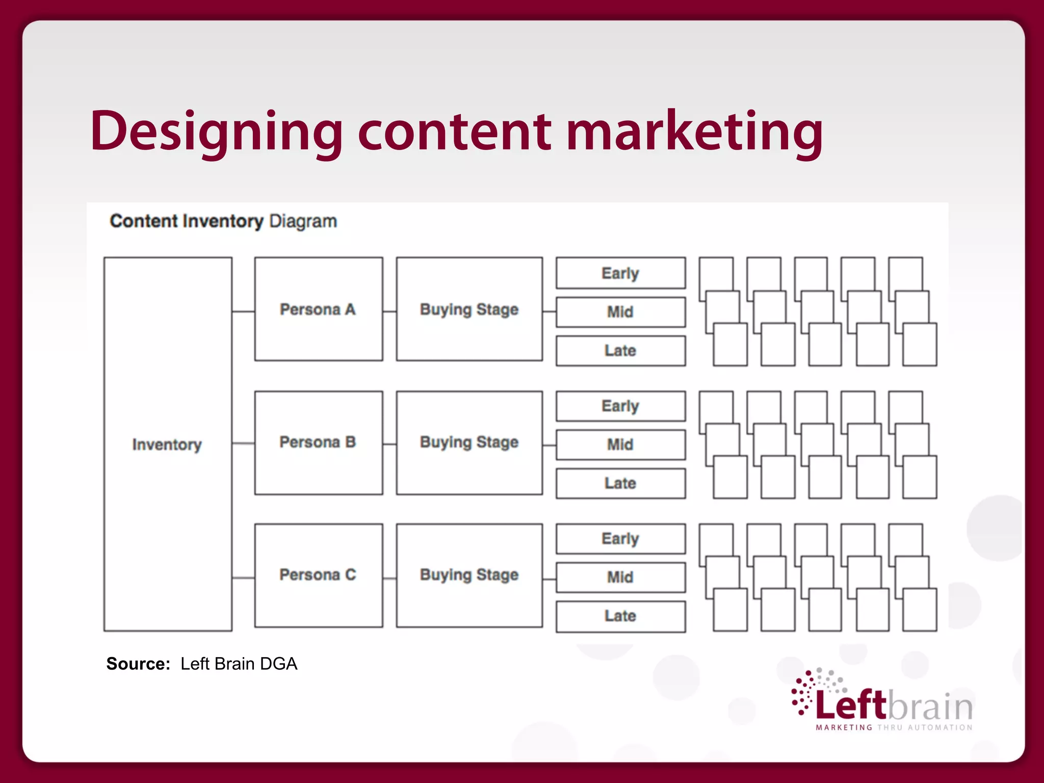 Designing content marketing




Source: Left Brain DGA
 