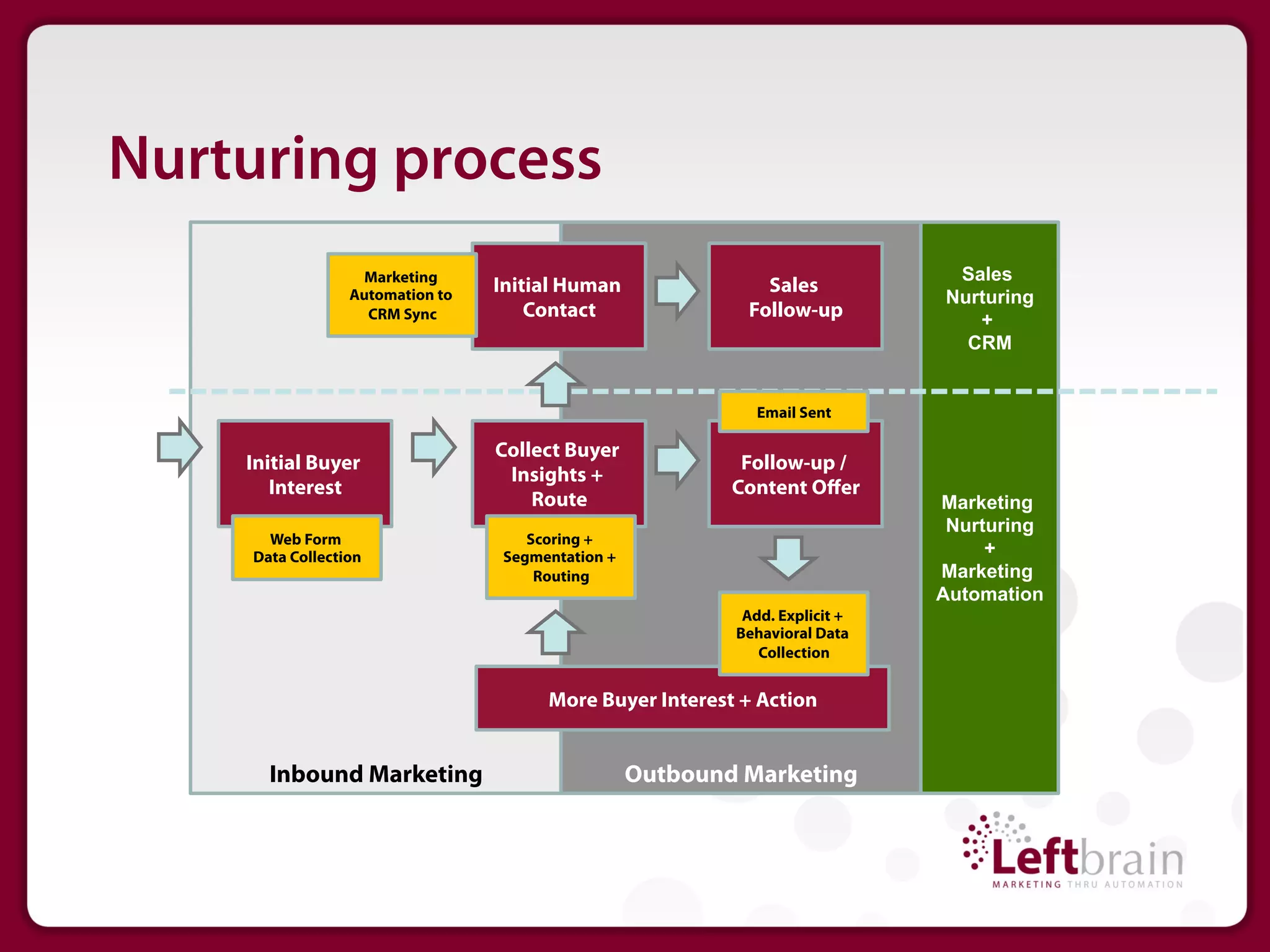 Nurturing process
                   Marketing                                                   Sales
                                 Initial Human                Sales
                 Automation to                                                Nurturing
                   CRM Sync          Contact                Follow-up            +
                                                                                CRM


                                                             Email Sent

                                 Collect Buyer
    Initial Buyer                                           Follow-up /
                                  Insights +
       Interest                                            Content Oﬀer
                                     Route                                    Marketing
                                                                               Nurturing
      Web Form                       Scoring +
    Data Collection               Segmentation +                                   +
                                      Routing                                 Marketing
                                                                              Automation
                                                            Add. Explicit +
                                                           Behavioral Data
                                                              Collection


                                       More Buyer Interest + Action


      Inbound Marketing                            Outbound Marketing
 