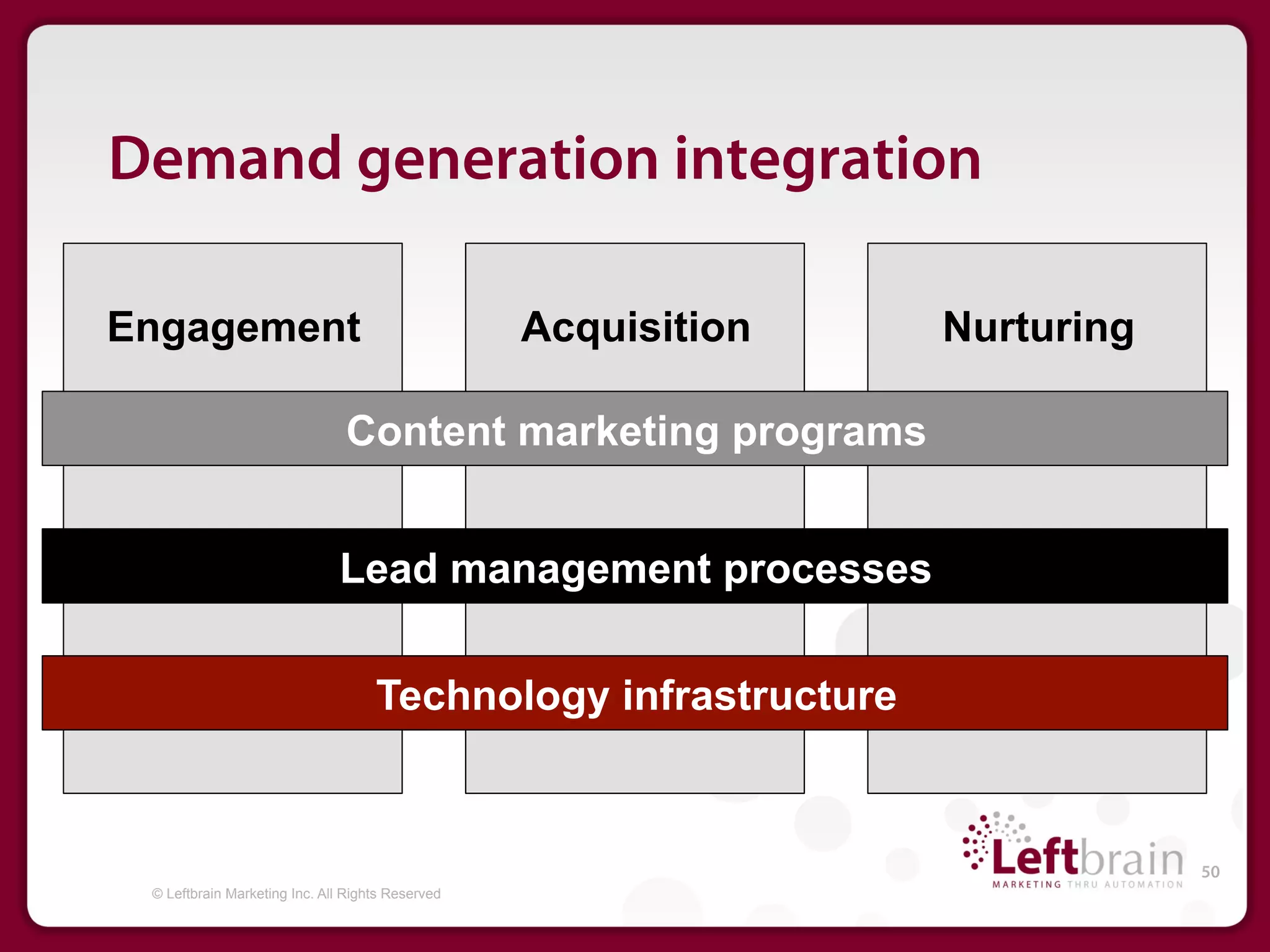 Demand generation integration

Engagement                                        Acquisition   Nurturing

                               Content marketing programs


                              Lead management processes


                                    Technology infrastructure


                                                                            50
 © Leftbrain Marketing Inc. All Rights Reserved
 