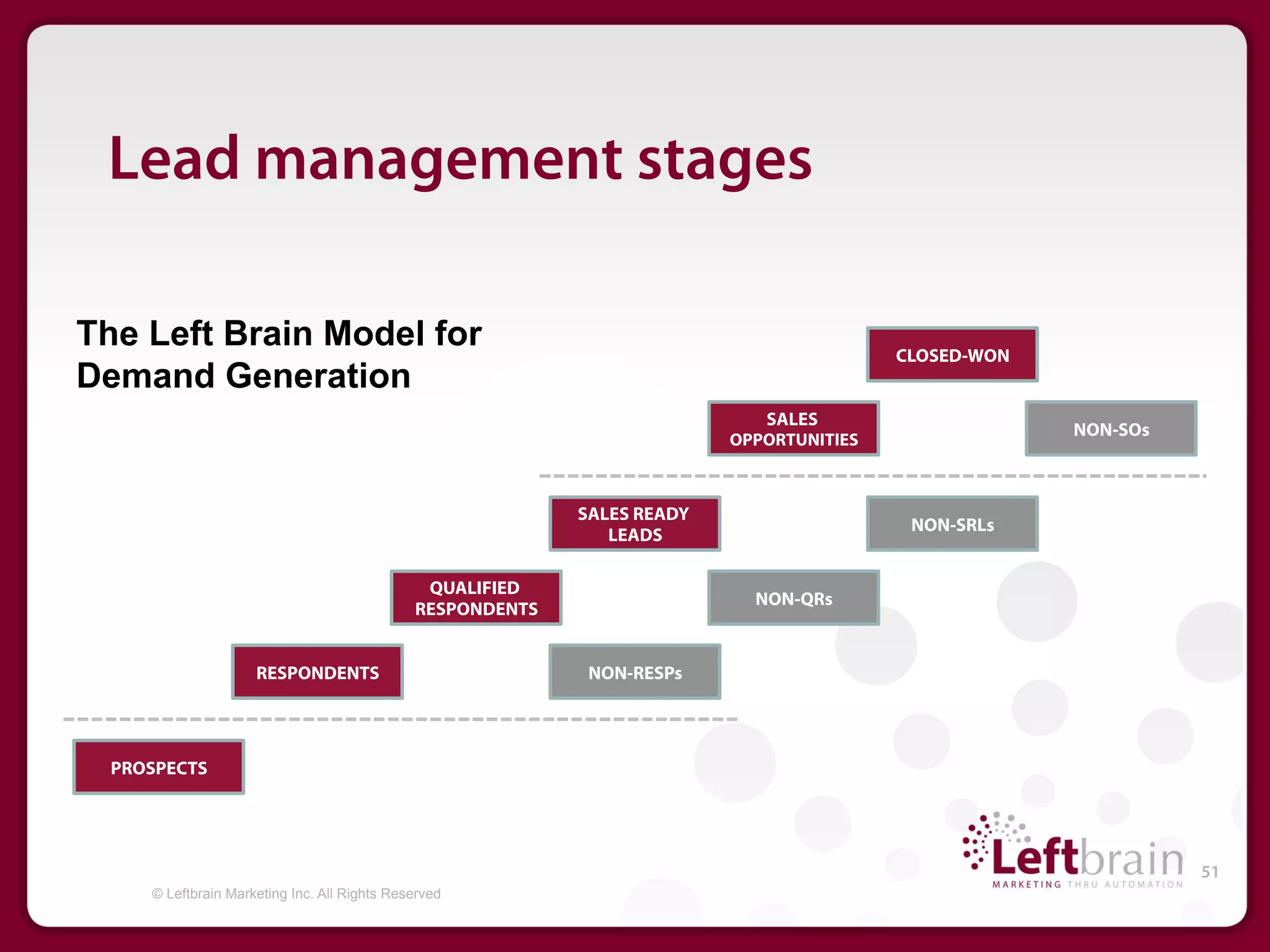 Lead management stages

The Left Brain Model for                                                                  CLOSED-WON
Demand Generation
                                                                             SALES
                                                                                                       NON-SOs
                                                                          OPPORTUNITIES



                                                            SALES READY
                                                                                           NON-SRLs
                                                               LEADS

                                               QUALIFIED
                                                                            NON-QRs
                                              RESPONDENTS


                     RESPONDENTS                             NON-RESPs




  PROSPECTS




                                                                                                                 51
     © Leftbrain Marketing Inc. All Rights Reserved
 