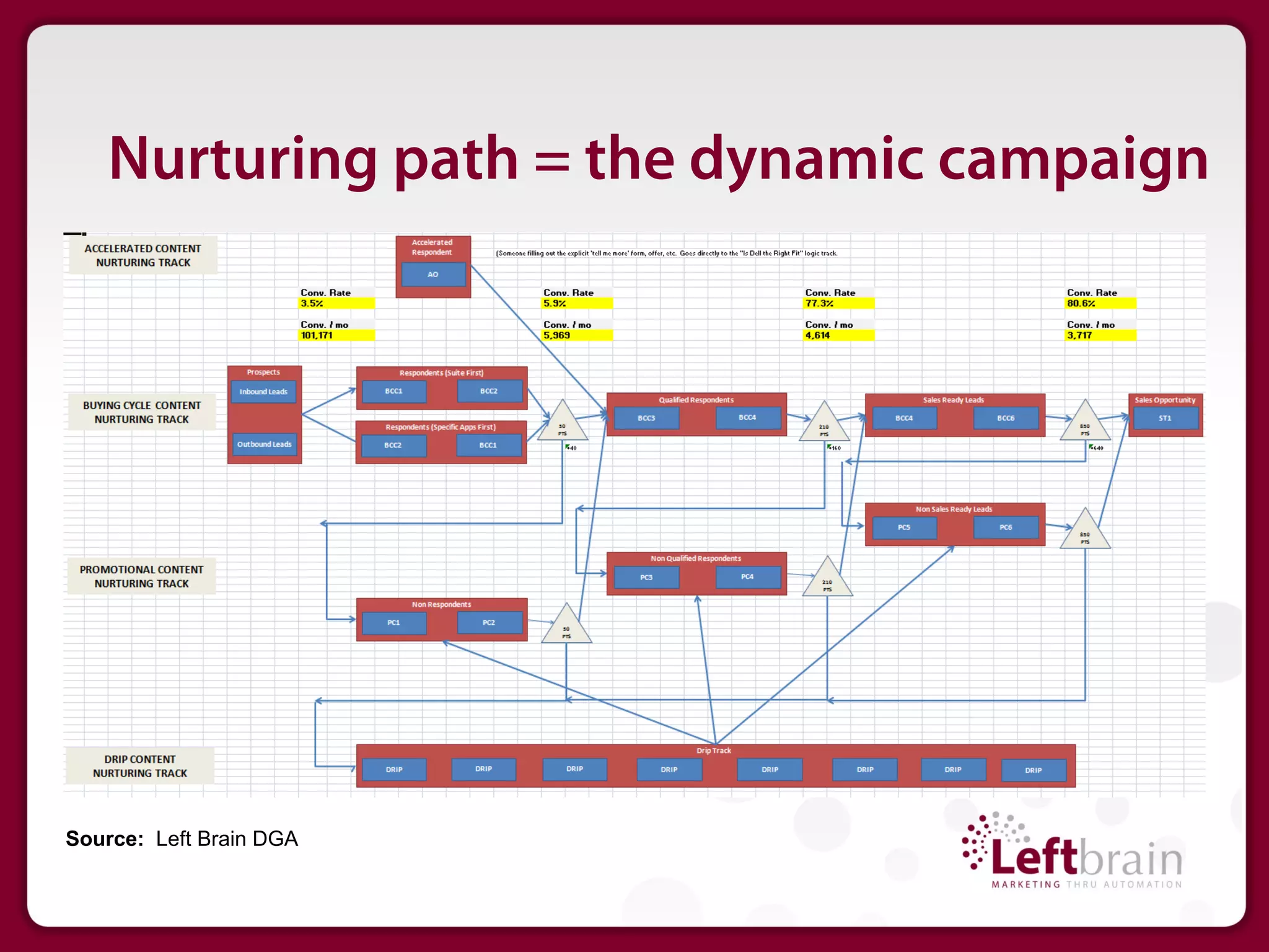 Nurturing path = the dynamic campaign




Source: Left Brain DGA
 