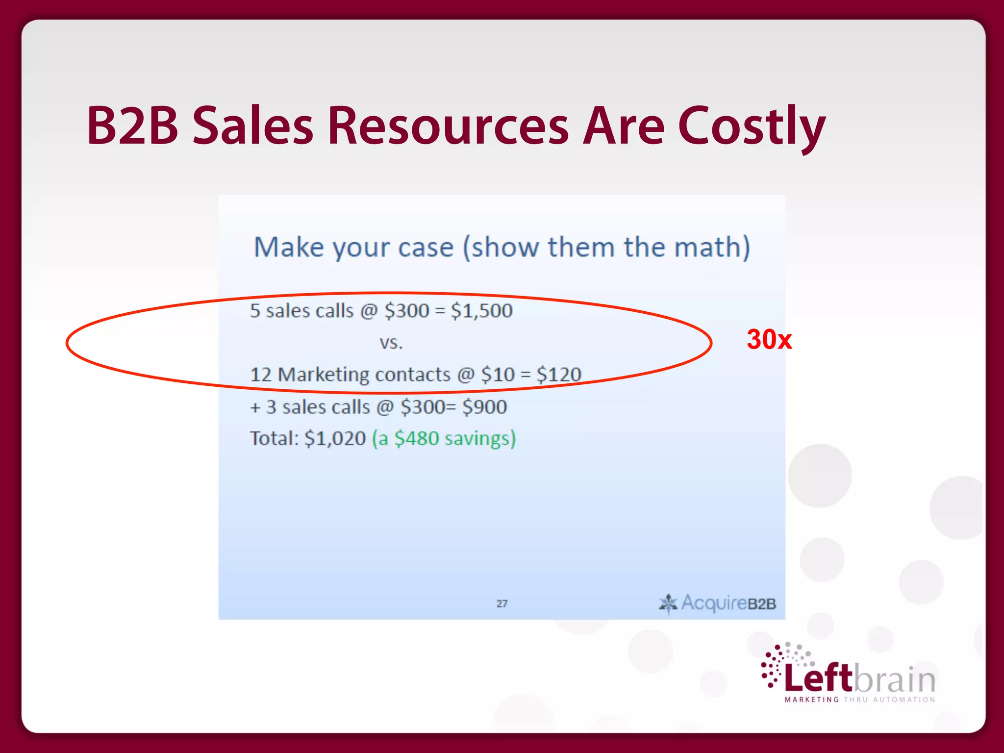 B2B Sales Resources Are Costly


                          30x
 
