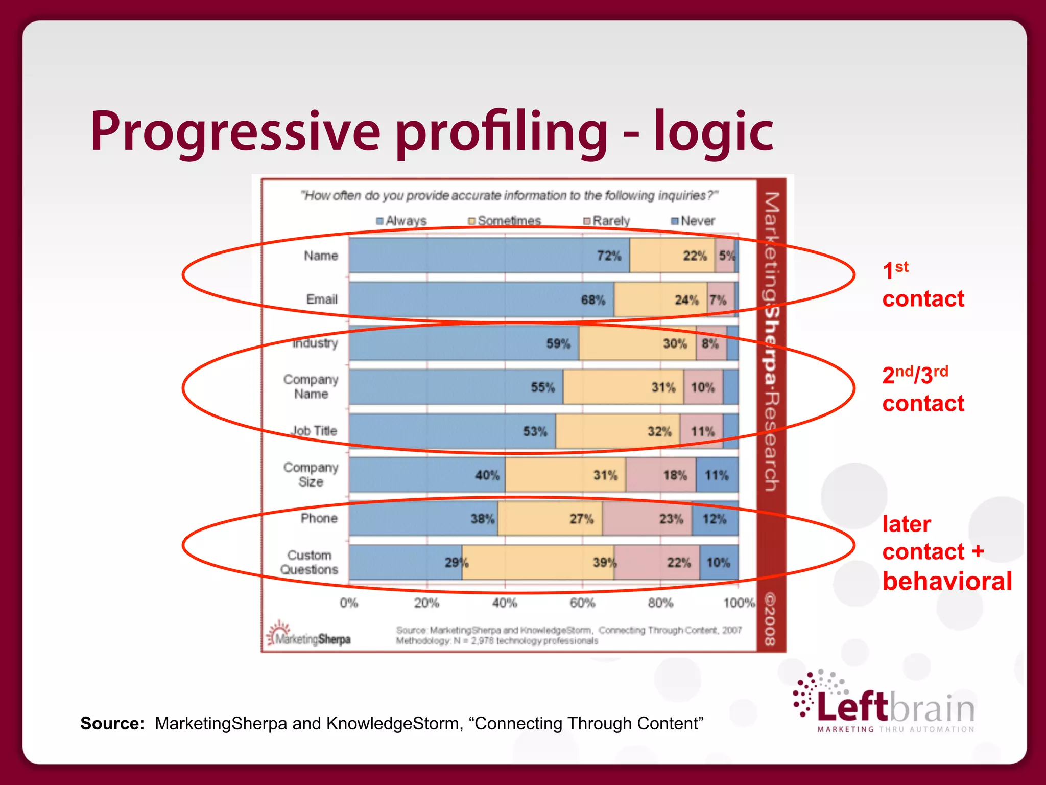 Progressive pro ling - logic

                                                                           1st
                                                                           contact


                                                                           2nd/3rd
                                                                           contact




                                                                           later
                                                                           contact +
                                                                           behavioral




Source: MarketingSherpa and KnowledgeStorm, “Connecting Through Content”
 