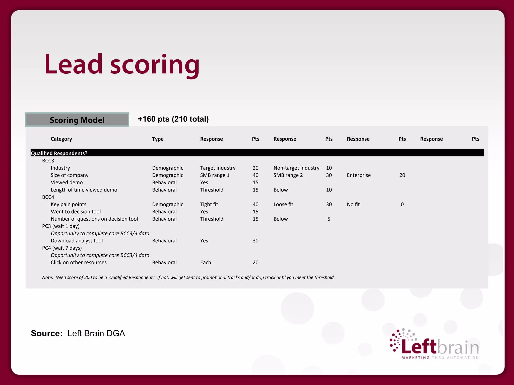Lead scoring
          Scoring Model                                                         +160 pts (210 total)

           Category	
                                                                      Type	
                                    Response	
                          Pts	
                Response	
                           Pts	
                  Response	
       Pts	
                Response	
     Pts	
  

Qualiﬁed	
  Respondents?	
                                         	
  	
                                                 	
  	
     	
  	
                                 	
     	
  	
     	
  	
                                 	
        	
  	
     	
  	
             	
      	
  	
     	
  	
           	
  
    BCC3	
  
       Industry	
                                                  Demographic	
                                                     Target	
  industry	
                 20	
                Non-­‐target	
  industry	
   10	
  
       Size	
  of	
  company	
                                     Demographic	
                                                     SMB	
  range	
  1	
                  40	
                SMB	
  range	
  2	
          30	
                           Enterprise	
     20	
  
       Viewed	
  demo	
                                            Behavioral	
                                                      Yes	
                                15	
  
       Length	
  of	
  Jme	
  viewed	
  demo	
                     Behavioral	
                                                      Threshold	
                          15	
                Below	
                               10	
  
    BCC4	
  
       Key	
  pain	
  points	
                                     Demographic	
                                                     Tight	
  ﬁt	
                        40	
                Loose	
  ﬁt	
                         30	
                  No	
  ﬁt	
        0	
  
       Went	
  to	
  decision	
  tool	
                            Behavioral	
                                                      Yes	
                                15	
  
       Number	
  of	
  quesJons	
  on	
  decision	
  tool	
        Behavioral	
                                                      Threshold	
                          15	
                Below	
                                5	
  
    PC3	
  (wait	
  1	
  day)	
  
       Opportunity	
  to	
  complete	
  core	
  BCC3/4	
  data	
  
       Download	
  analyst	
  tool	
                               Behavioral	
                                                      Yes	
                                30	
  
    PC4	
  (wait	
  7	
  days)	
  
       Opportunity	
  to	
  complete	
  core	
  BCC3/4	
  data	
  
       Click	
  on	
  other	
  resources	
                         Behavioral	
                                                      Each	
                               20	
  

     Note:	
  	
  Need	
  score	
  of	
  200	
  to	
  be	
  a	
  'Qualiﬁed	
  Respondent.'	
  	
  If	
  not,	
  will	
  get	
  sent	
  to	
  promoFonal	
  tracks	
  and/or	
  drip	
  track	
  unFl	
  you	
  meet	
  the	
  threshold.	
  




Source: Left Brain DGA
 