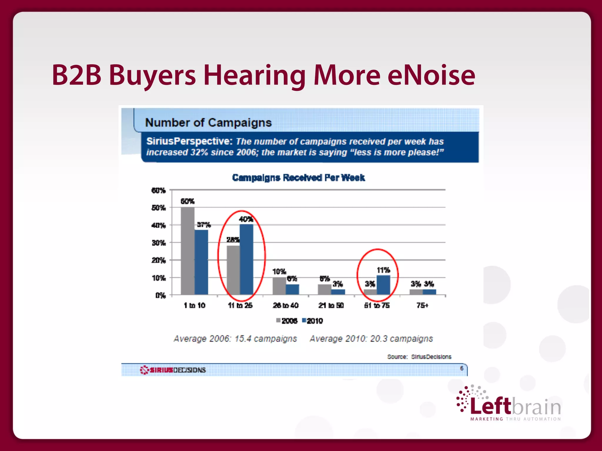 B2B Buyers Hearing More eNoise
 