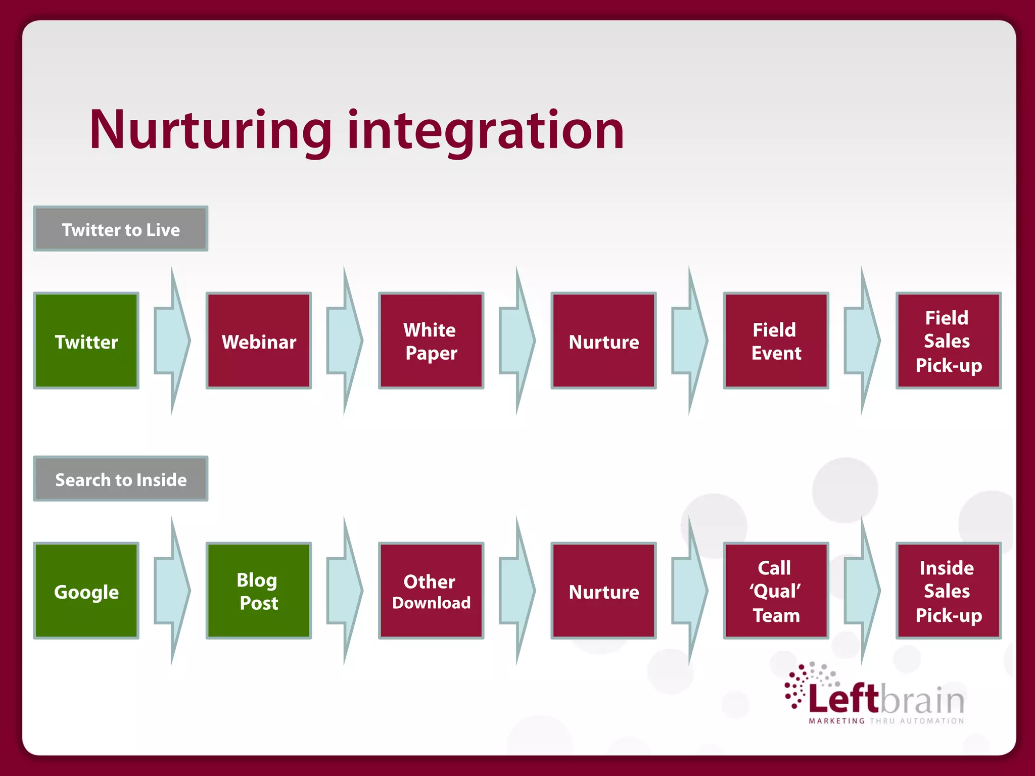 Nurturing integration
Twitter to Live



                                                            Field
                              White               Field
Twitter            Webinar              Nurture             Sales
                              Paper               Event
                                                           Pick-up




Search to Inside



                                                    Call   Inside
                    Blog      Other
Google                                  Nurture   ‘Qual’    Sales
                    Post     Download
                                                   Team    Pick-up
 