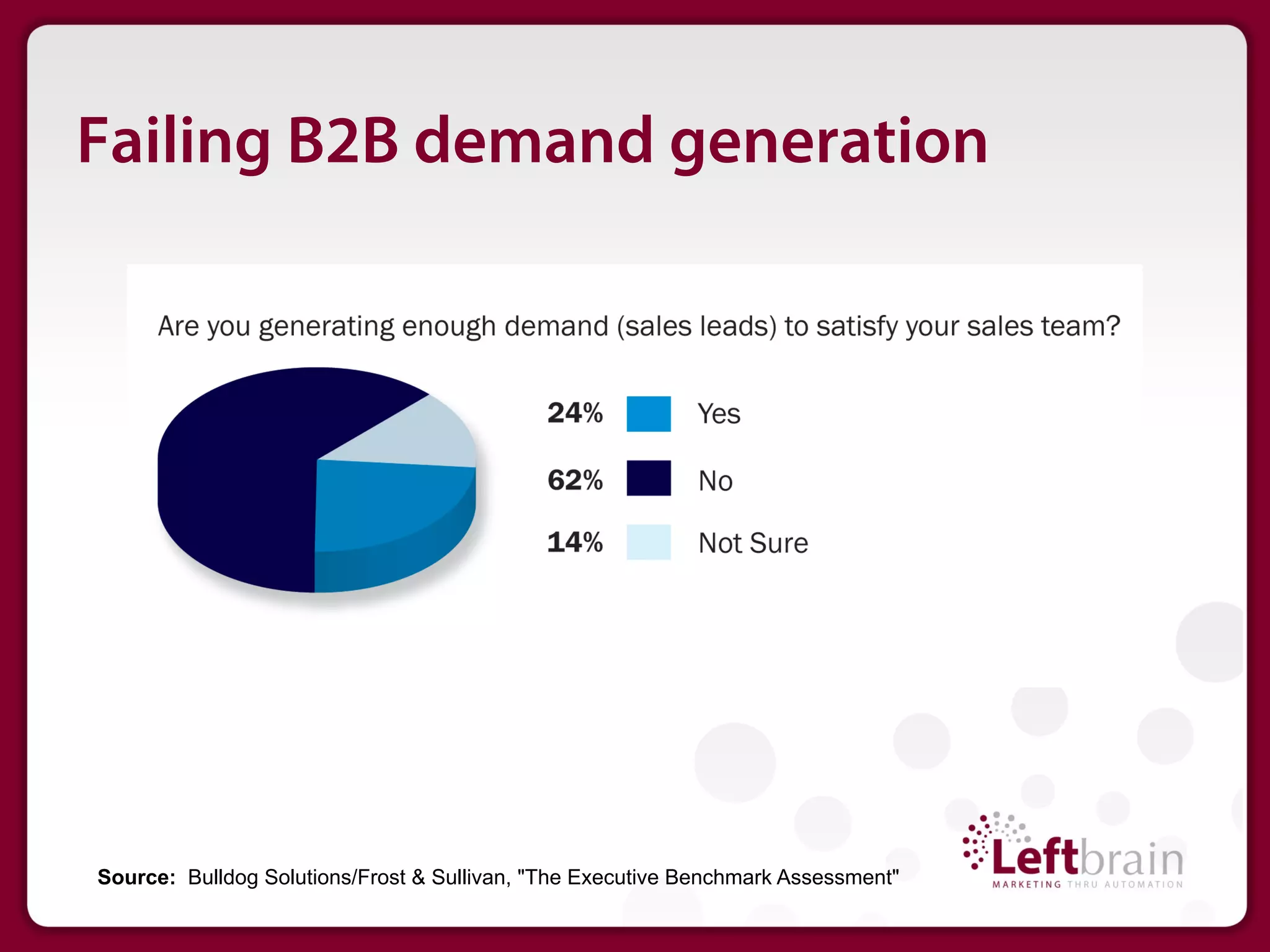 Failing B2B demand generation




Source: Bulldog Solutions/Frost & Sullivan, "The Executive Benchmark Assessment"
 
