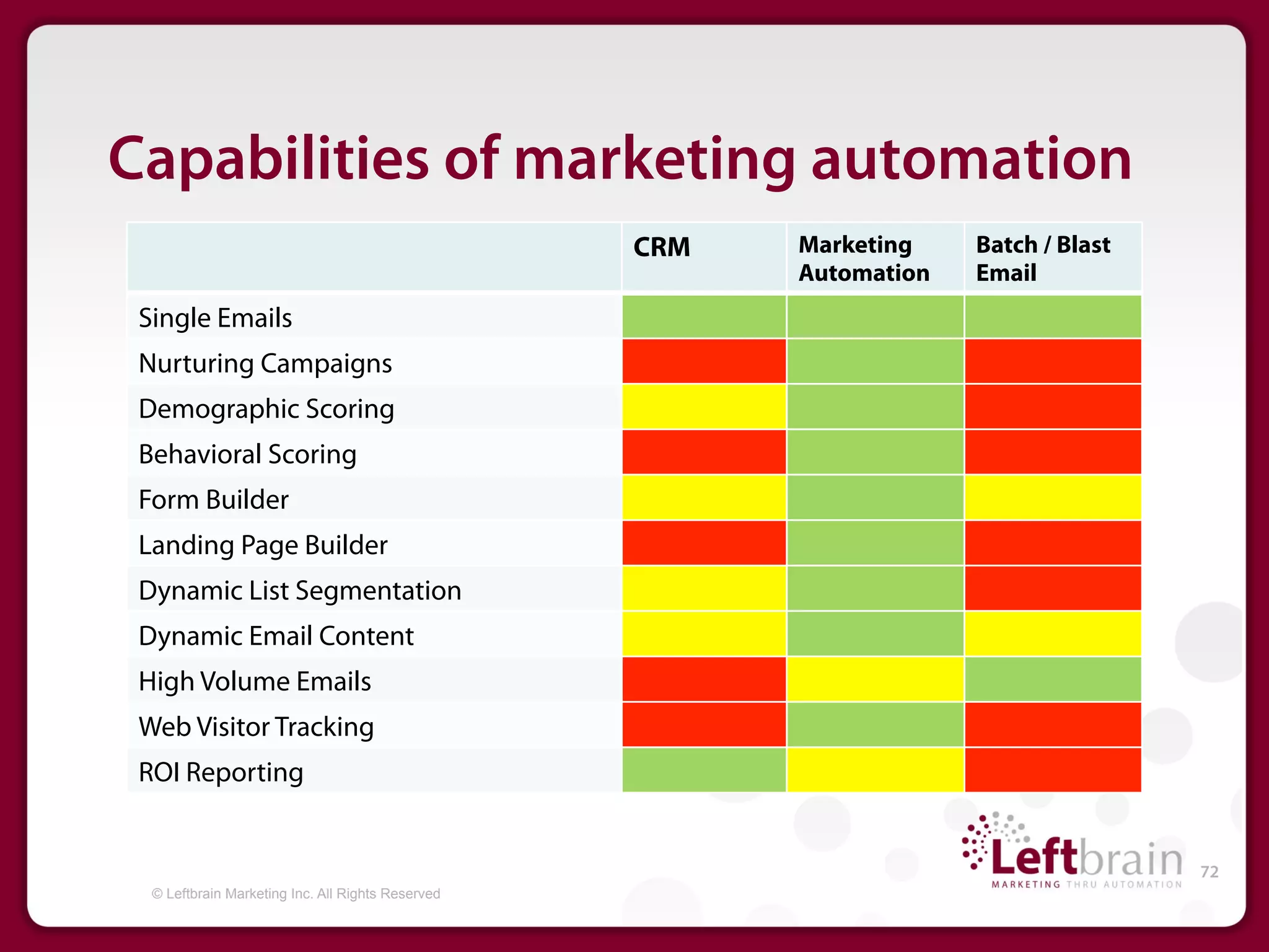 Capabilities of marketing automation
                                                   CRM   Marketing    Batch / Blast
                                                         Automation   Email
 Single Emails
 Nurturing Campaigns
 Demographic Scoring
 Behavioral Scoring
 Form Builder
 Landing Page Builder
 Dynamic List Segmentation
 Dynamic Email Content
 High Volume Emails
 Web Visitor Tracking
 ROI Reporting


                                                                                      72
  © Leftbrain Marketing Inc. All Rights Reserved
 