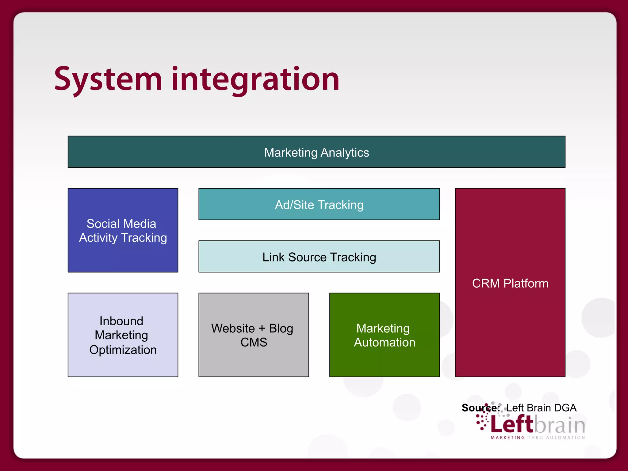 System integration
                              Marketing Analytics



                               Ad/Site Tracking
  Social Media
 Activity Tracking
                             Link Source Tracking

                                                             CRM Platform


   Inbound
                     Website + Blog           Marketing
   Marketing
                         CMS                  Automation
  Optimization



                                                           Source: Left Brain DGA
 