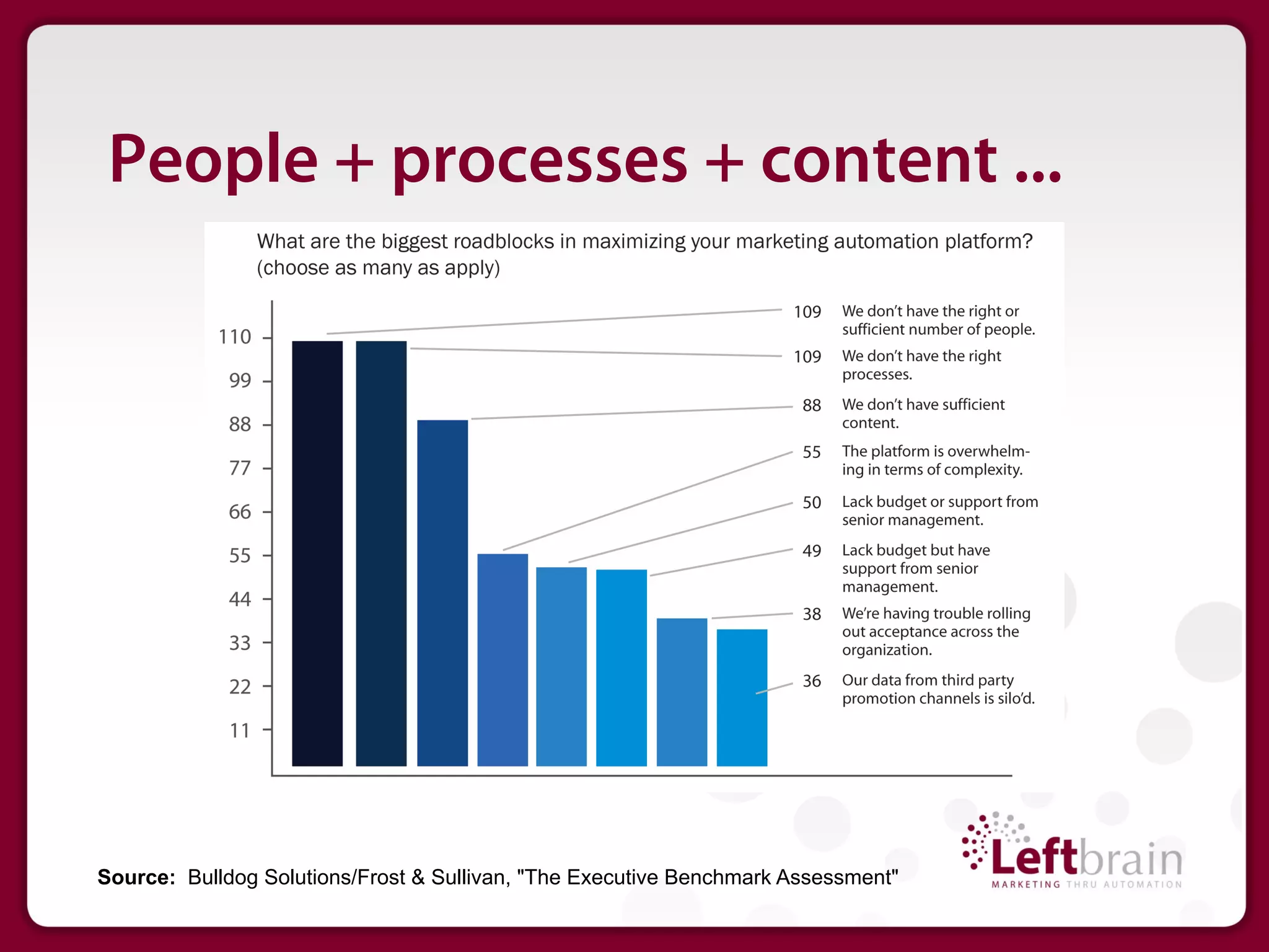 People + processes + content ...




Source: Bulldog Solutions/Frost & Sullivan, "The Executive Benchmark Assessment"
 