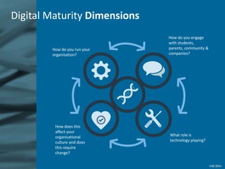 Digital Maturity Dimensions
How do you run your
organisation?
How do you engage
with students,
parents, community &
compan...