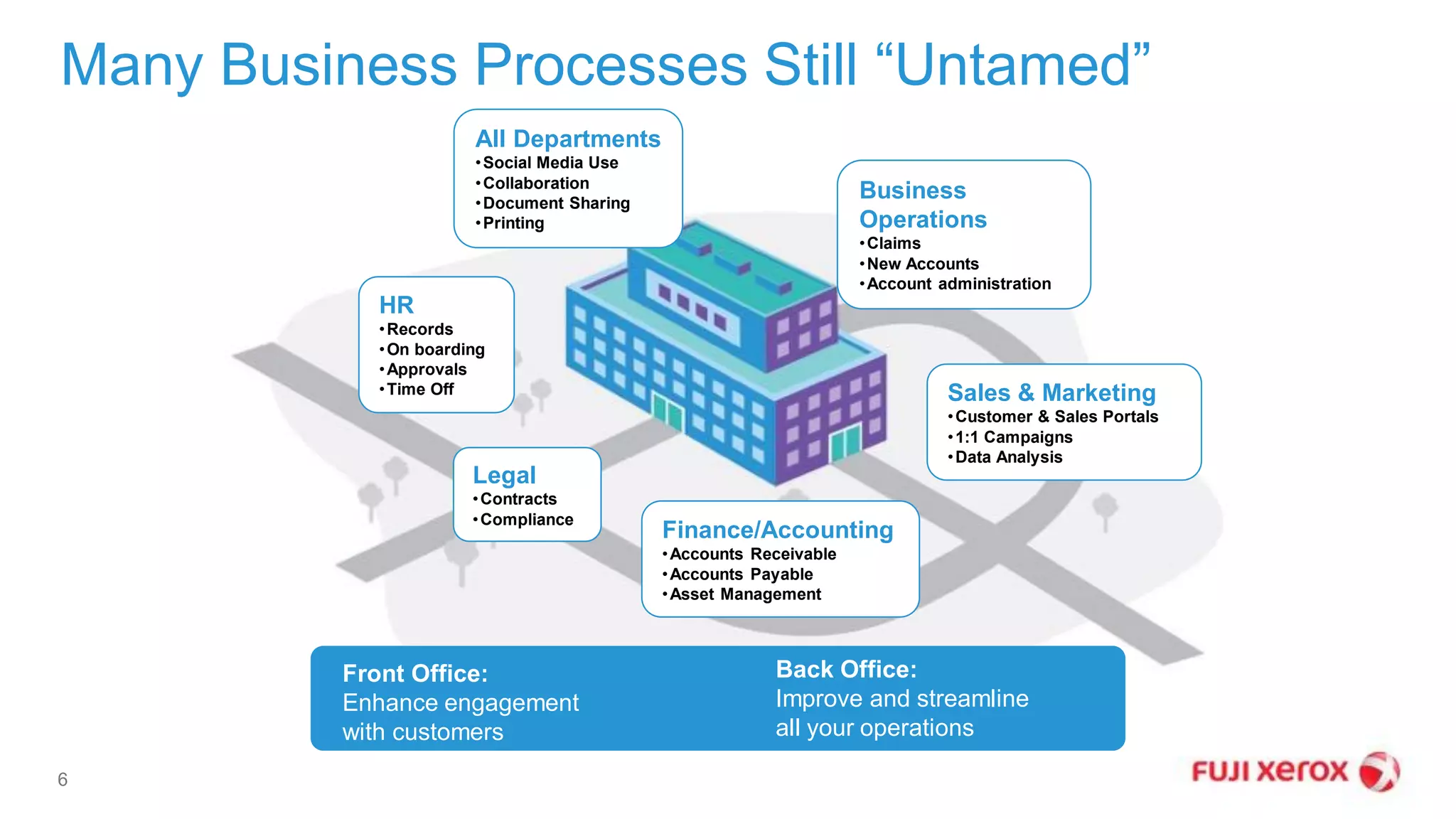Many Business Processes Still “Untamed”
6
Sales & Marketing
•Customer & Sales Portals
•1:1 Campaigns
•Data Analysis
All Departments
•Social Media Use
•Collaboration
•Document Sharing
•Printing
Front Office:
Enhance engagement
with customers
Back Office:
Improve and streamline
all your operations
Finance/Accounting
•Accounts Receivable
•Accounts Payable
•Asset Management
Legal
•Contracts
•Compliance
HR
•Records
•On boarding
•Approvals
•Time Off
Business
Operations
•Claims
•New Accounts
•Account administration
 