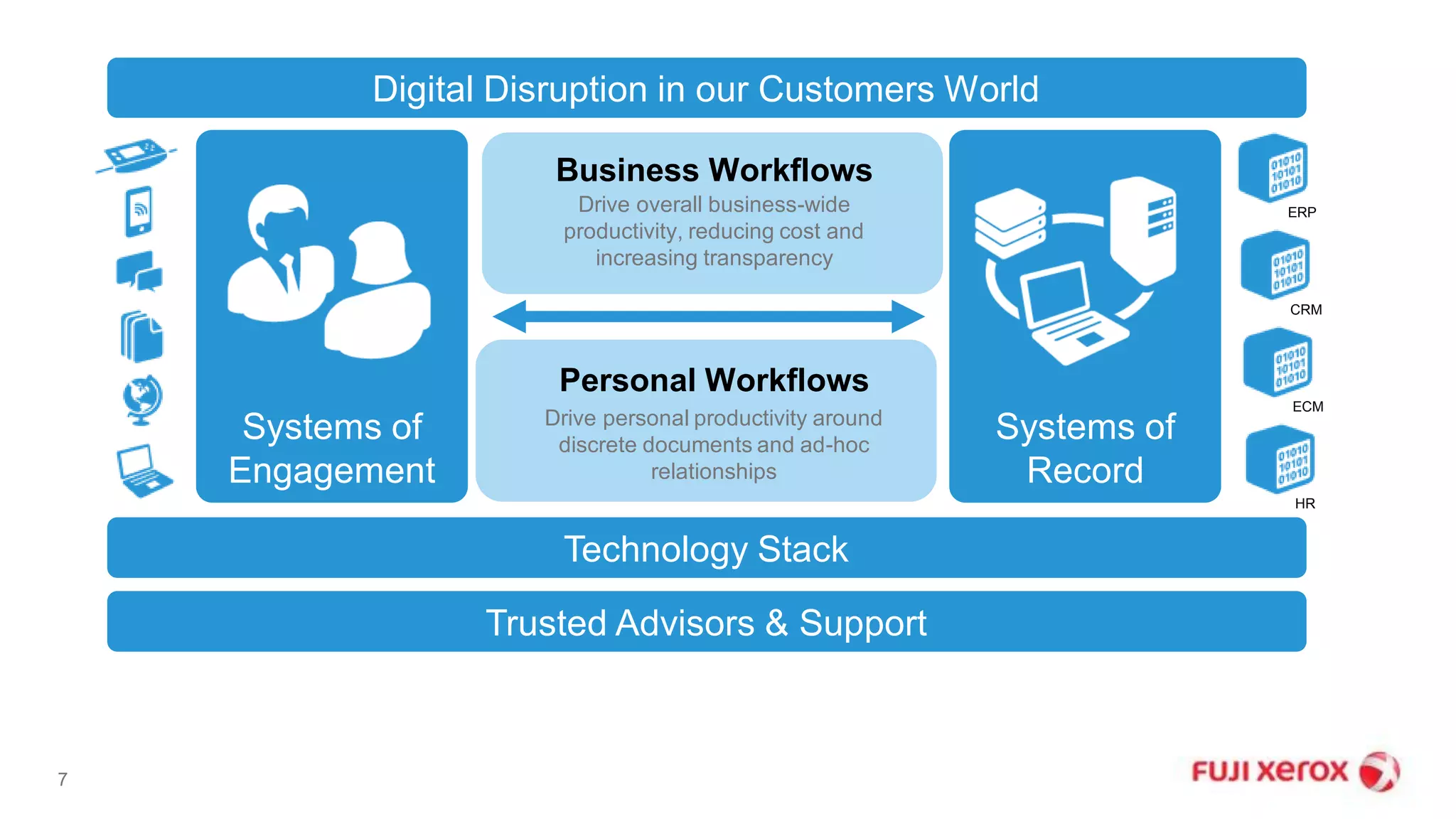 7
Digital Disruption in our Customers World
Trusted Advisors & Support
Technology Stack
Systems of
Engagement
Systems of
Record
ERP
CRM
ECM
HR
Business Workflows
Drive overall business-wide
productivity, reducing cost and
increasing transparency
Personal Workflows
Drive personal productivity around
discrete documents and ad-hoc
relationships
 