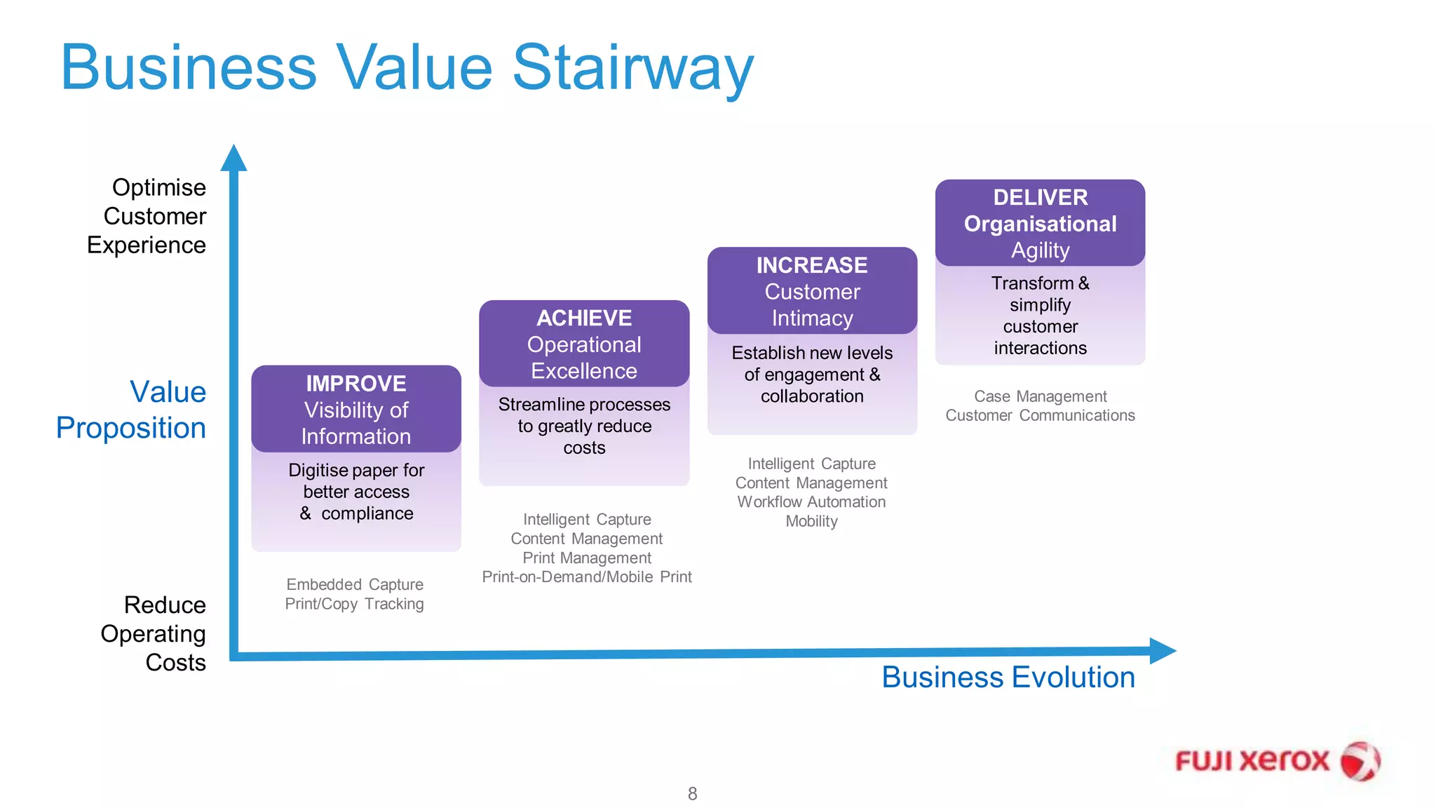 Streamline processes
to greatly reduce
costs
Establish new levels
of engagement &
collaboration
Transform &
simplify
customer
interactions
Business Value Stairway
8
Value
Proposition
Reduce
Operating
Costs
Optimise
Customer
Experience
Digitise paper for
better access
& compliance
IMPROVE
Visibility of
Information
ACHIEVE
Operational
Excellence
INCREASE
Customer
Intimacy
DELIVER
Organisational
Agility
Business Evolution
Embedded Capture
Print/Copy Tracking
Intelligent Capture
Content Management
Print Management
Print-on-Demand/Mobile Print
Intelligent Capture
Content Management
Workflow Automation
Mobility
Case Management
Customer Communications
 