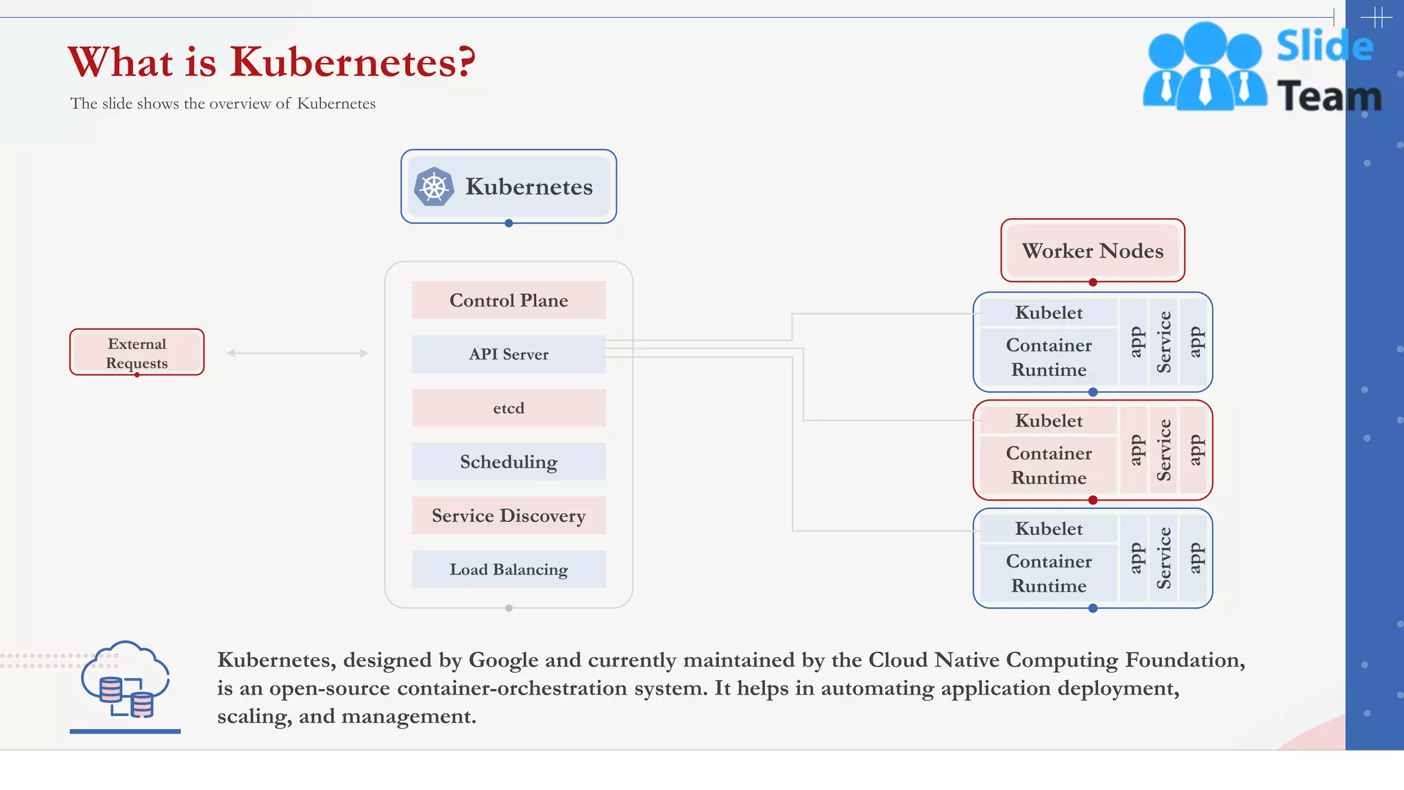11
What is Kubernetes?
The slide shows the overview of Kubernetes
This slide is 100% editable. Adapt it to your needs and capture your audience's attention.
Kubernetes, designed by Google and currently maintained by the Cloud Native Computing Foundation,
is an open-source container-orchestration system. It helps in automating application deployment,
scaling, and management.
External
Requests
Worker Nodes
app
Service
app
Kubelet
Container
Runtime
app
Service
app
Kubelet
Container
Runtime
app
Service
app
Kubelet
Container
Runtime
Kubernetes
Scheduling
Service Discovery
Load Balancing
etcd
Control Plane
API Server
 