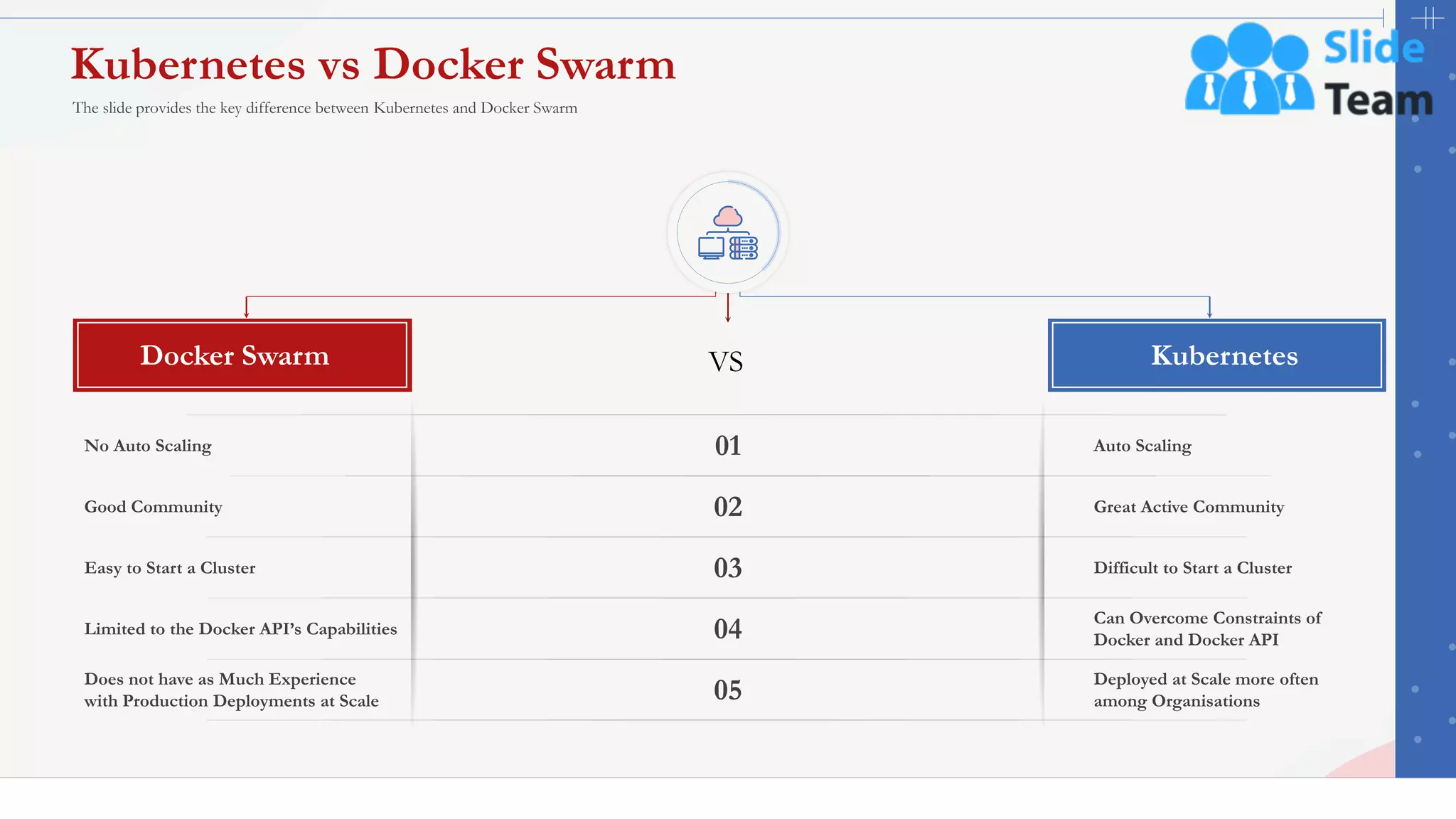 18
Kubernetes vs Docker Swarm
The slide provides the key difference between Kubernetes and Docker Swarm
This slide is 100% editable. Adapt it to your needs and capture your audience's attention.
No Auto Scaling
Good Community
Easy to Start a Cluster
Limited to the Docker API’s Capabilities
Does not have as Much Experience
with Production Deployments at Scale
Docker Swarm
Auto Scaling
Great Active Community
Difficult to Start a Cluster
Can Overcome Constraints of
Docker and Docker API
Deployed at Scale more often
among Organisations
Kubernetes
01
02
03
04
05
VS
 