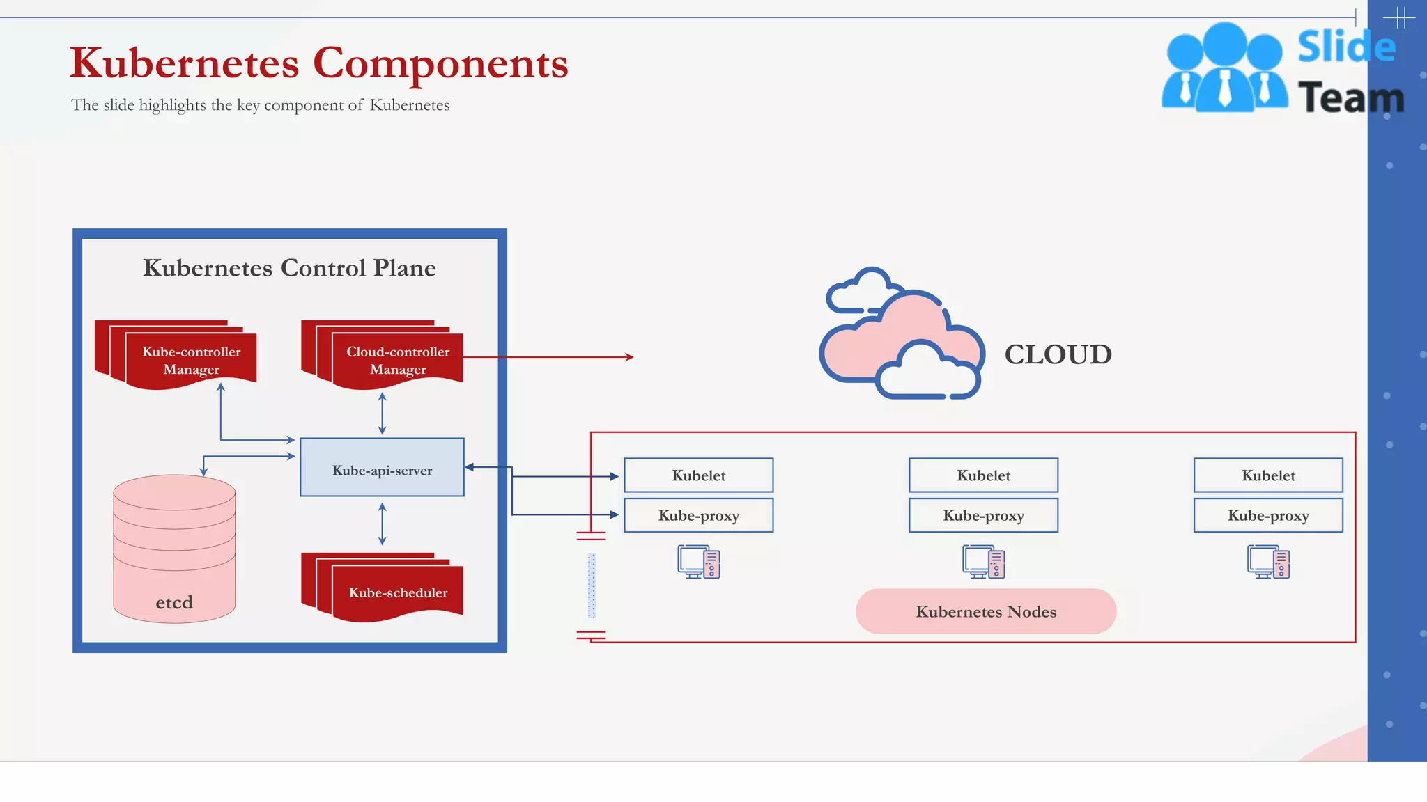 23
Kubernetes Components
Kubernetes Control Plane
Kube-controller
Manager
Kube-api-server
Cloud-controller
Manager
Kube-scheduler
etcd Kubernetes Nodes
Kubelet
Kube-proxy
Kubelet
Kube-proxy
Kubelet
Kube-proxy
CLOUD
The slide highlights the key component of Kubernetes
This slide is 100% editable. Adapt it to your needs and capture your audience's attention.
 