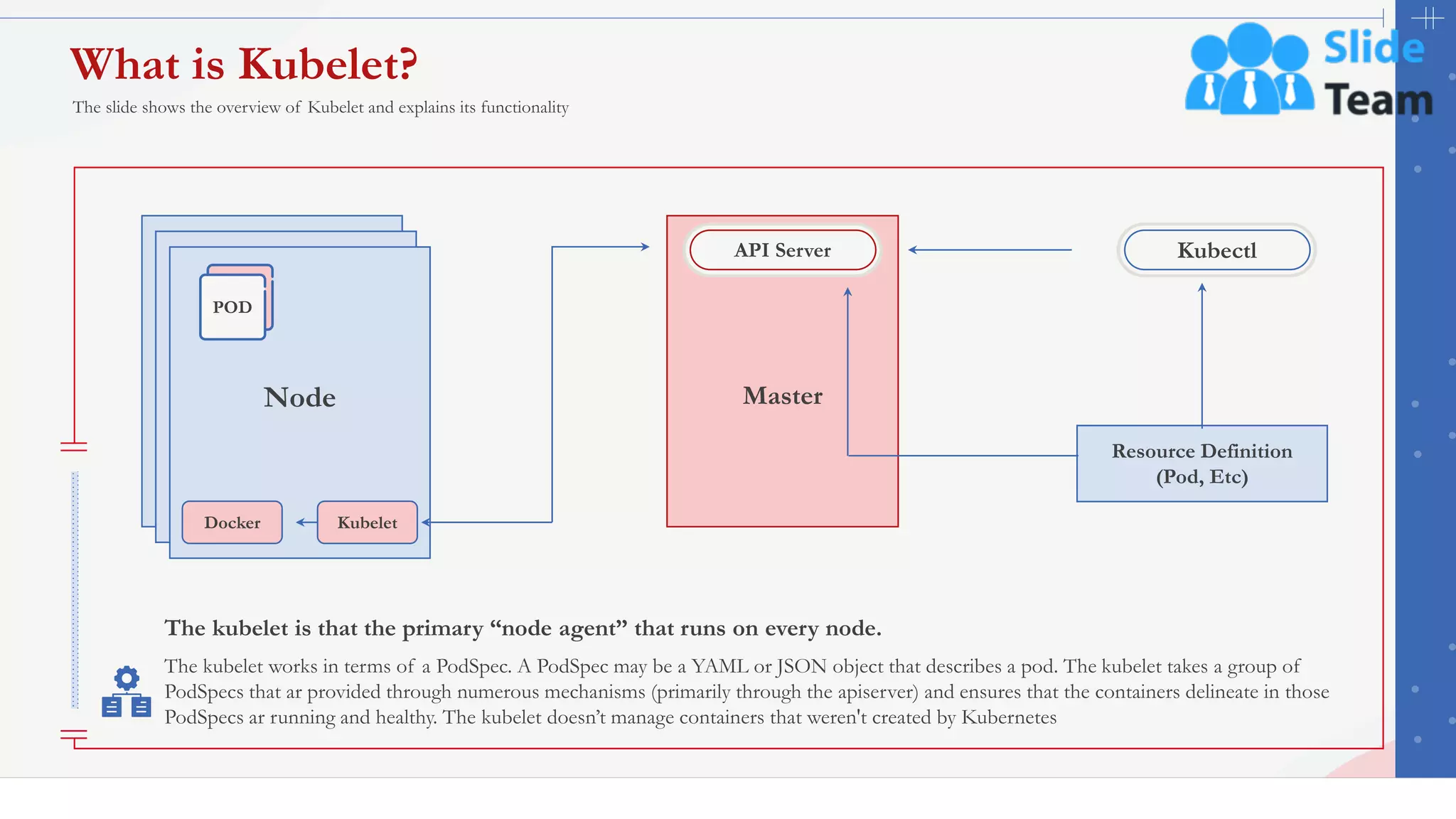 24
What is Kubelet?
POD
Node
Docker Kubelet
Master
API Server
The kubelet is that the primary “node agent” that runs on every node.
The kubelet works in terms of a PodSpec. A PodSpec may be a YAML or JSON object that describes a pod. The kubelet takes a group of
PodSpecs that ar provided through numerous mechanisms (primarily through the apiserver) and ensures that the containers delineate in those
PodSpecs ar running and healthy. The kubelet doesn’t manage containers that weren't created by Kubernetes
The slide shows the overview of Kubelet and explains its functionality
This slide is 100% editable. Adapt it to your needs and capture your audience's attention.
Resource Definition
(Pod, Etc)
Kubectl
 