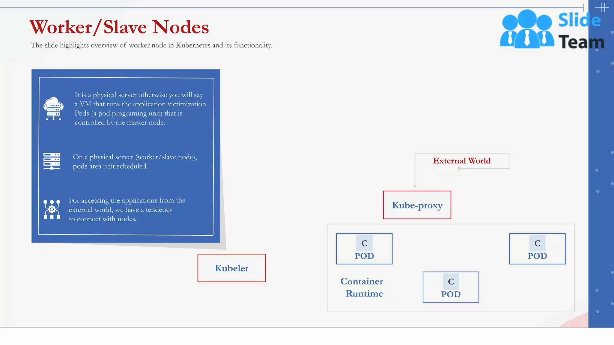 Kube-proxy
POD
C
POD
C
POD
C
Container
Runtime
Kubelet
External World
30
Worker/Slave Nodes
The slide highlights overview of worker node in Kubernetes and its functionality.
This slide is 100% editable. Adapt it to your needs and capture your audience's attention.
On a physical server (worker/slave node),
pods area unit scheduled.
It is a physical server otherwise you will say
a VM that runs the application victimization
Pods (a pod programing unit) that is
controlled by the master node.
 