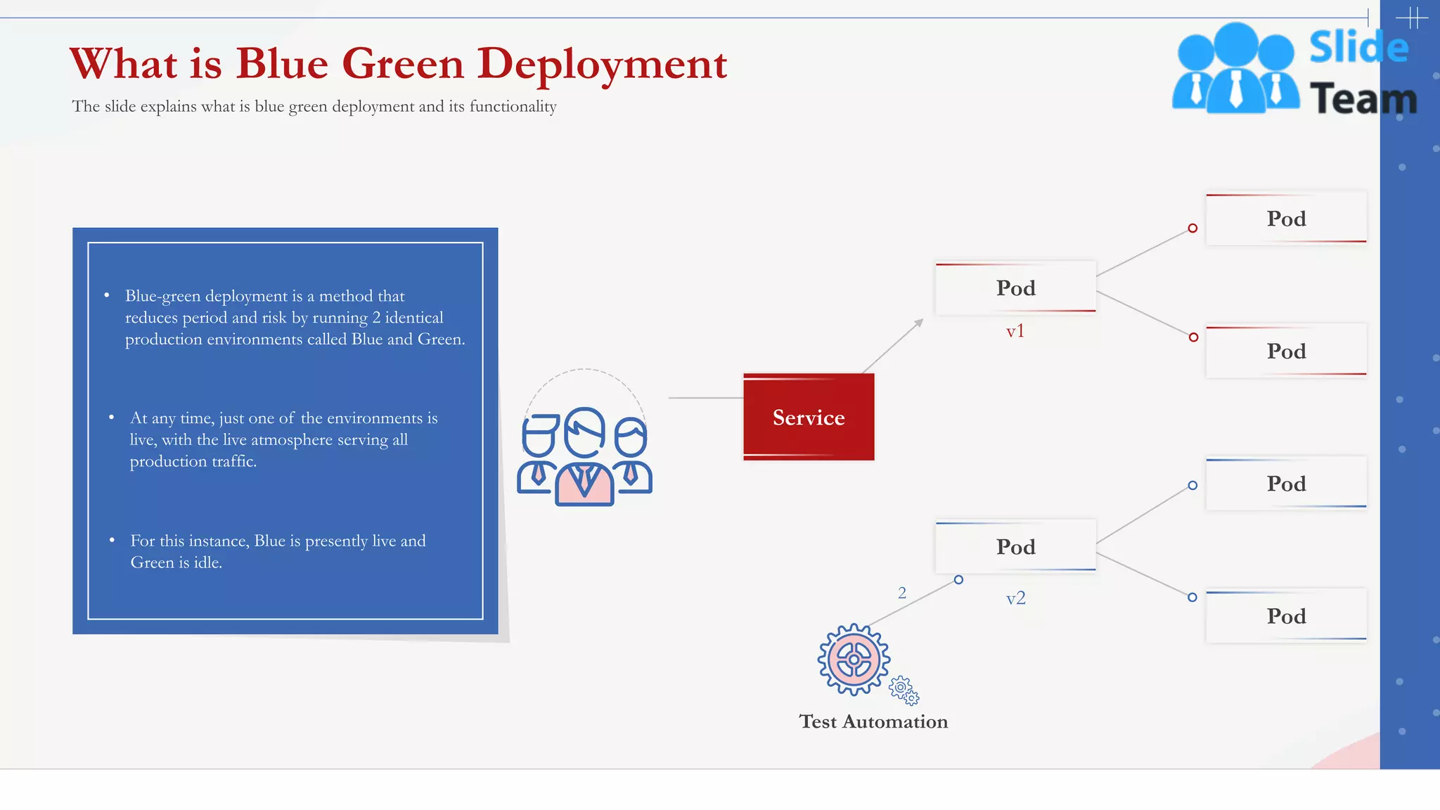 32
What is Blue Green Deployment
• Blue-green deployment is a method that
reduces period and risk by running 2 identical
production environments called Blue and Green.
• At any time, just one of the environments is
live, with the live atmosphere serving all
production traffic.
• For this instance, Blue is presently live and
Green is idle.
Test Automation
2
Service
Pod
Pod
Pod
Pod
v1
Pod
v2
Pod
The slide explains what is blue green deployment and its functionality
This slide is 100% editable. Adapt it to your needs and capture your audience's attention.
 